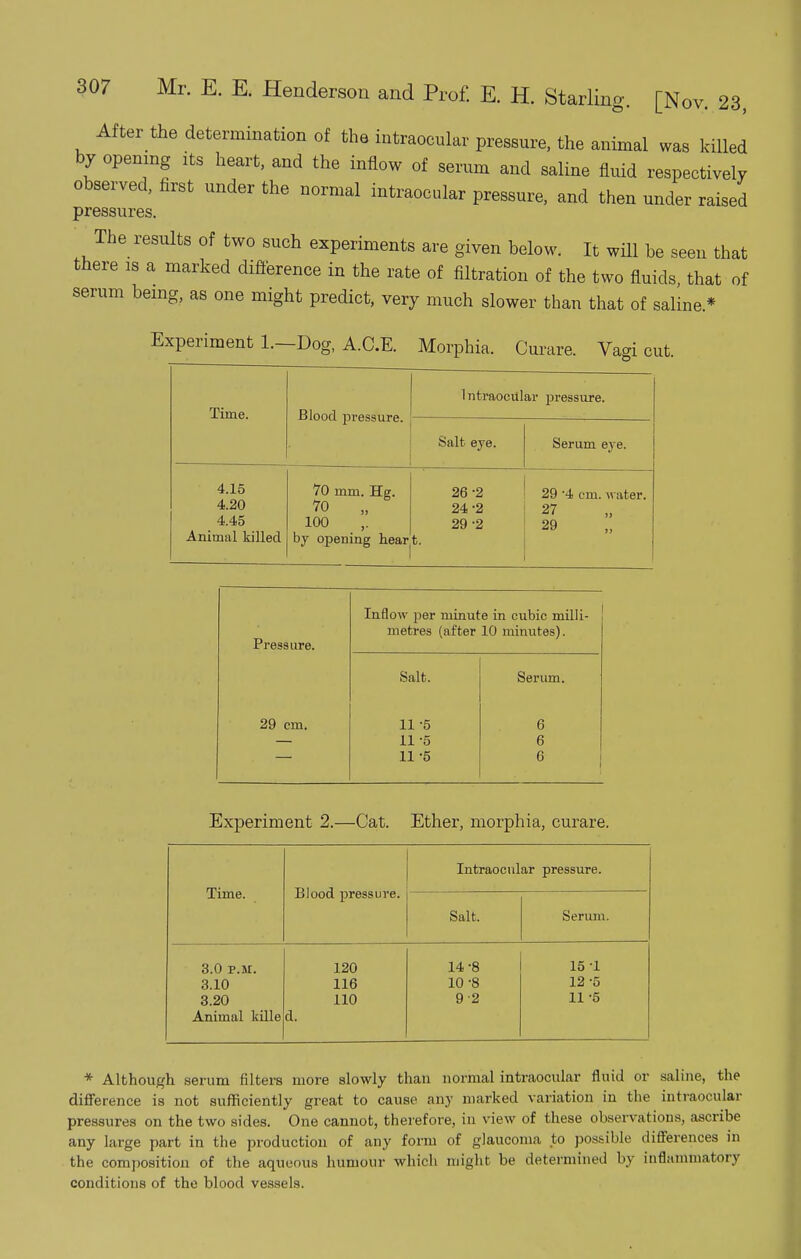 After the determination of the intraocular pressure, the animal was killed by opening its heart, and the inflow of serum and saline fluid respectively observed, first under the normal intraocular pressure, and then under raised pressures. The results of two such experiments are given below. It will be seen that there is a marked difference in the rate of filtration of the two fluids, that of serum bemg, as one might predict, very much slower than that of saline.* Experiment 1.—Dog, A.C.E. Morphia. Curare. Vagi cut. Time. Blood pressure. Intraocular pressure. Salt eye. Serum eye. 4.15 4.20 4.45 Animal killed 70 mm. Hg. 70 „ 100 by opening hear 26 -2 24 -2 29 -2 t. 29 '4 cm. water. 27 29 Inflow per minute in cubic milli- Pressure. metres (after 10 minutes). Salt. Serum. 29 cm. 11 -5 6 11 -5 6 11 -5 6 Experiment 2.—Cat. Ether, morphia, curare. Time. Blood pressure. Intraocular pressure. Salt. Serum. 3.0 P.M. 3.10 3.20 Animal kille 120 116 110 d. 14 -8 10 -8 9-2 15 -1 12 -5 11 -5 * Although serum filters more slowly than normal intraocular fluid or saline, the difference is not sufficiently great to cause any marked variation in the intraocular pressures on the two sides. One cannot, therefore, in view of these observations, ascribe any large part in the production of any form of glaucoma to pos&ible differences in the composition of the aqueous humour which might be determined by inflammatory conditions of the blood vessels.