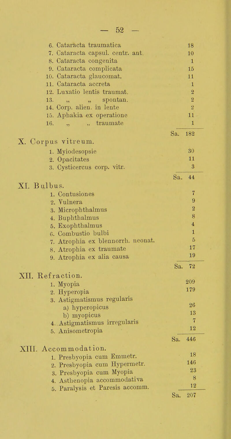 6. Cataracta traumatica 18 7. Cataracta capsul. centr. aut. 10 8. Cataracta congenita 1 9. Cataracta complicata 15 lö. Cataracta glaucomat. 11 11. Cataracta accreta 1 12. Luxatio lentis traumat. 2 13. „ „ spontan. 2 14. Corp. alien. in lente 2 lü. Aphakia ex operatione 11 16. „ „ traumate 1 Sa. 182 X. Corpus vitreum. 1. Myiodesopsie 30 2. Opacitates 11 3. Cysticercus corp. vitr. 3 Sa. 44 XI. Bulbus. 1. Contusiones 7 2. Vulnera 9 3. Microphthalmus 2 4. Bupbtlialmus 8 5. Exophthalmus * 0. Combustio bulbi 1 7. Atrophia ex blennorrh. neonat. 5 8. Atrophia ex traumate 17 9. Atrophia ex alia causa Sa. 72 XII. Refraction. 1. Myopia 2*^® 2. Hyperopia ^'^^ 3. Astigmatismus regularis a) hyperopicus b) myopicus 4. Astigmatismus irregularis 7 . 19 5. Anisoraetropia ^ Sa. 446 XIII. Accommodation. 1. Presbyopia cum Emmetr. 18 2. Presbyopia cum Hyperraetr. 1*6 3. Presbyopia cum Myopia 23 4. Asthenopia accommodativa 8 5. Paralysis et Paresis accomm. ü Sa. 207