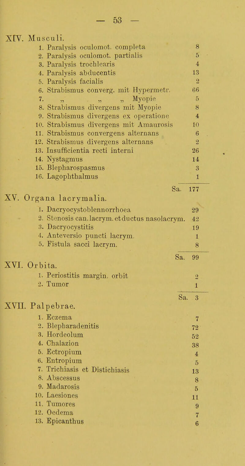 XrV. Musculi. 1. Paralysis oculomot. completa 8 2. Paralysis oculomot. partialis 5 3. Paralysis trochlearis 4 4. Paralysis abclucentis LS 5. Paralysis facialis 2 6. Strabismus converg. mit Hypermetr. 66 7. „ „ „ Myopie 5 8. Strabismus divergens mit Myopie 8 9. Strabismus divergens ex Operatione 4 10. Strabismus divergens mit Amaurosis 10 11. Strabismus convergens alternans 6 12. Strabismus divergens alternans 2 13. Insufficientia recti interni 26 14. Nystagmus 14 15. Blepharospasmus 3 16. Lagoplithalmus 1 Sa. 177 XV. Organa lacrymalia. 1. Dacryocystoblennorrhoea 29 2. Stenosis can.lacrym. et du ctus nasolacrym. 42 3. Dacryocystitis 19 4. Anteversio puncti lacrym. 1 5. Fistula sacci lacrym. 8 Sa. 99 XVI. Orbita. 1. Periostitis margin. orbit 2 2. Tumor 1 Sa. 3 XVn. Palpebrae. 1. Eczema 7 2. Blepharadenitis 72 3. Hordeolum 52 4. Chalazion 33 5. Ectropium 4 6. Entropium 5 7. Trichiasis et Distichiasis 13 8. Abscessus 8 9. Madarosis 5 10. Laesiones H 11. Tumores 9 12. Oedema 7 13. Epicanthus 6