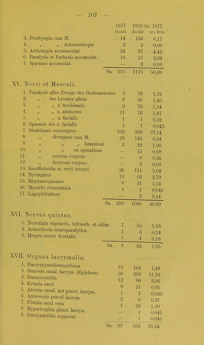 1877 1870 bis 1877 Anzahl Anzahl pro Mille 3. Presbyopia cum M. 14 136 6,17 4. „ „ Anisometropie 2 2 0,09 5. Asthenopia accommodat. 24 97 4,42 6. Paralysis et Parhesis accomodat. 19 57 2,62 7. Spasmus accomodat. — 2 0,09 Sa. 215 1115 50,49 XV. Nervi et Musculi. 1. Paralysis aller Zweige des Oculomotorius 2. „ des Levator allein 3. ,, „ 11. trochlearis 4. „ „ n. abducens 5. „ „ n. facialis 6. Spasmus des n. facialis 7. Strabismus convergens 8. „ divergens cum M. ■'• » i! „ Amaurosi 10- „ „ ex operatione 11. „ sursivm vergens 12. „ deorsum vergens 13. Insufficientia m. recti interni 14. Nystagmus 15. Blepharospasmus 16. Myositis rheumatica 17. Lagophthalmus Sa. 3 38 1,76 8 30 1,40 3 33 1,54 11 76 3,47 1 0,32 1 1 0,045 102 503 23,14 23 143 6.54 2 22 1,00 15 0,68 8 0,36 2 0,09 26 111 5,04 13 62 2,79 6 31 1,54 1 1 0,045 3 0,14 200 1086 49,89 XVI. Nervus quintus. ■1. Neuralgia supraorb., infraorb. et ciliar 2. Anaesthesia neuroparalytica 3. Herpes zoster frontalis 7 35 1,63 XVII. Orgaua lacrymalia. 1. Dacryocystoblennorrhoea •2. Stenosis canal. lacrym. (Epiphora) '■'>■ l'acryocystitis 4. Ectasia sacci 5. Atrcsia canal. autpunct. lacrym. 6. Anteversio puncti lacrym. i Fistula sacci vera 8- Hypertropliia gland. lacrym. 9. Dacryadenitis suppurat. 1 3 0,14 1 4 0.18 Sa. 9 42 1,95 15 164 7,48 50 258 11,76 12 88 3,96 6 21 0,95 1 1 0,045 2 6 0,27 1 22 1,00 1 0,045 1 0,045 Sa7 87 .-.(12 25.54