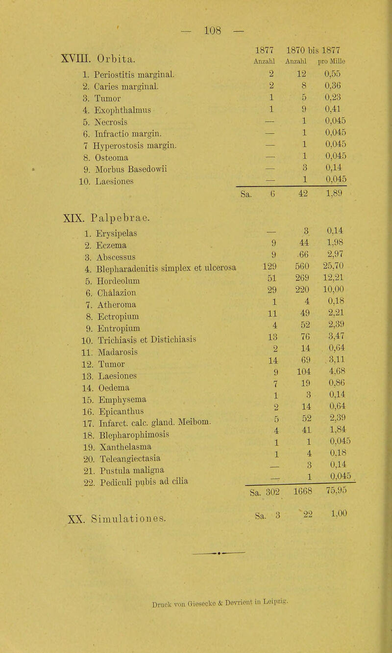 XVIII. Orbita. 1877 1870 bis 1877 Anzahl Anzahl pro Mille 1. Periostitis marginal. 2 12 0;55 2. Caries marginal. 2 8 . 0,36 3. Tumor 1 5 0.23 4. Exophthalmus 1 9 0.41 5. Necrosis — 1 0,045 6. Infractio margin. 1 0.045 7 Hyperostosis margin. 1 0^045 8. Osteoma 1 0,045 9. Morbus Basedowii 3 0,14 10. Laesiones 1 0,045 Sa. 6 42 1.89 XIX. Palpebrae. 1. Ery sipelas 2. Eczema 3. Abscessus 4. Blepharadenitis simplex et ulcerosa 5. Hordeolum 6. Chalazion 7. Atheroma 8. Ectropium 9. Entropium 10. Trichiasis et Distichiasis 11. Madarosis 12. Tumor 13. Laesiones 14. Oedema 15. Emphysema 16. Epicanthus 17. Infarct. calc. gland. Meibom. 18. Blepharophimosis 19. Xanthelasma 20. Teleangiectasia 21. Pustula maligna 22. Pediculi pubis ad cilia XX. Simulation es. 3 0,14 9 44 1,98 9 66 2,97 129 560 25,70 51 /Ol) 1 9 91 29 220 10,00 1 4 0,18 11 49 2,21 4 52 2,39 13 76 3,47 2 14 0,64 14 69 3,11 9 104 4.68 7 19 0,86 1 3 0,14 2 14 0,64 5 52 2.39 4 41 1,84 1 1 0.045 1 4 0.18 3 0,14 1 0.045 a. 302 1668 75.!).. Sa. 3 ^22 1,00 Druck vmi (iieseeke & Dovricnt in Loiiwiir.