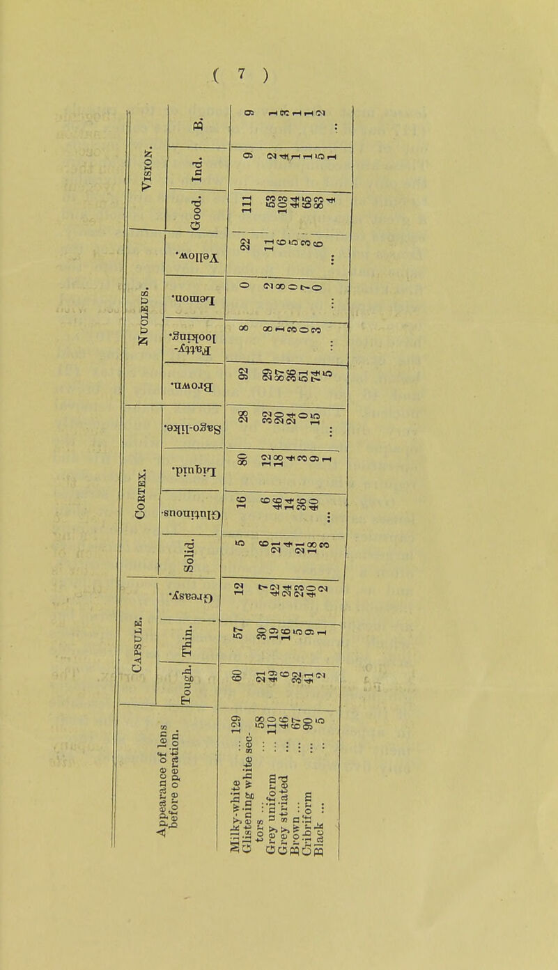 fe5 O tH 05 iHCCfHrHIM Ind. OS (N rttr^ tH lO »H Good. -J f2 SS 3) MS CO rt< CO •aoniai & •San[ooi •nMoag; OS <M 00 US ^ •eqil-oSBg Cortex. •pinbirj 8nout!}niJ[) to COCDrfcOO Solid. H >^ t) «! - 53 t~ (M fO 0 (M H T« cq ^ Thin. O Tough. 1 Appearance of lens ; before operation. Milky-white ... 129 i Glistening white sec- tors ... ... 58 Grey uniform ... 110 Grey striated ... 46 Brown ... ... 67 Cribriform ... 90 Black ... .. 5 .3