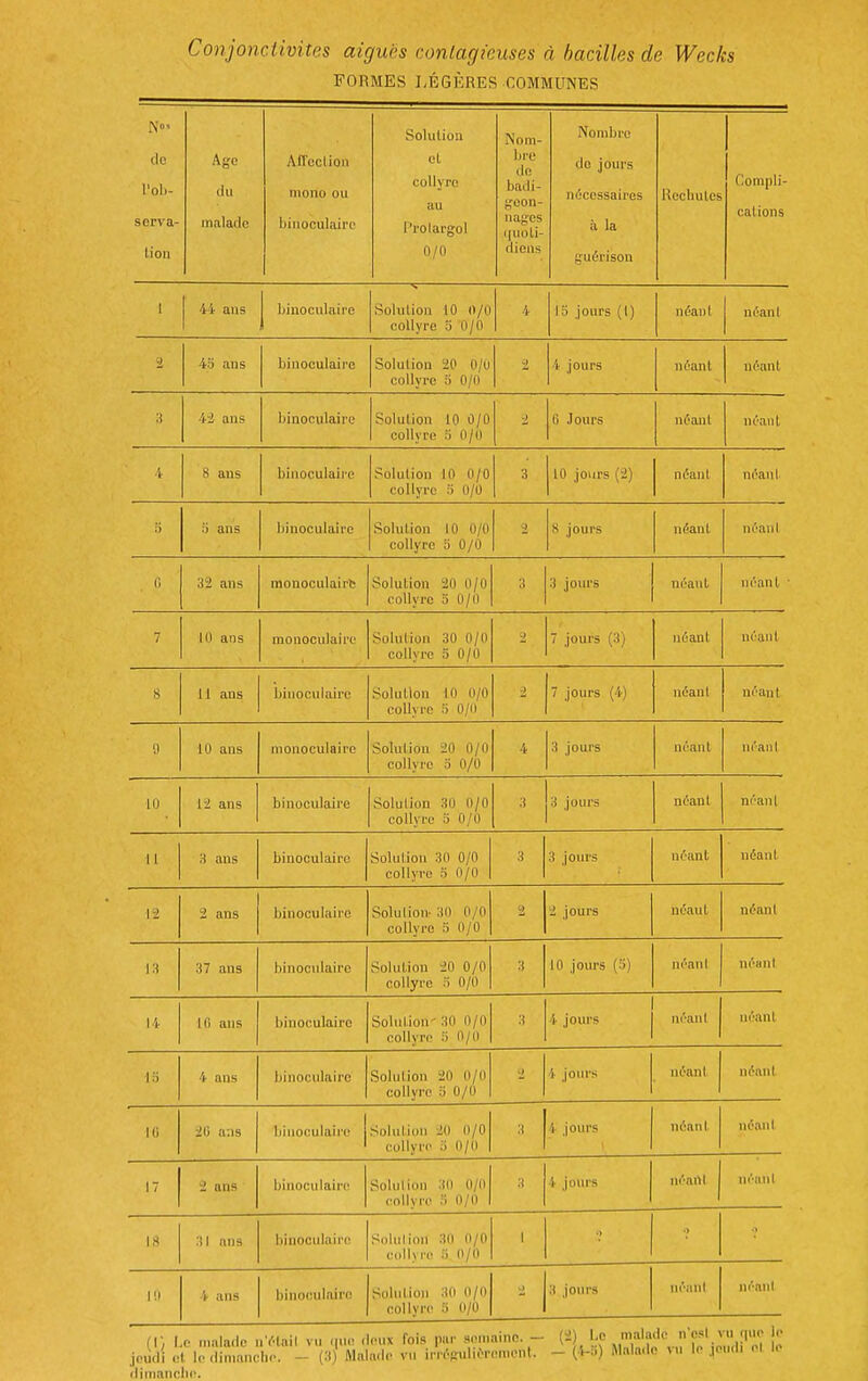 Conjonctivites aiguës contagieuses à bacilles de Wecks FORMES LÉGÈRES COMMUNES (le Voh- scrva- tion Age (lu inalarle An'cclion mono ou binoculaire Solution cL collyre au Profargol 0/0 Nom- bre de badi- goon- nages quoti- diens Nombre de jours nijcessaires à la guêrison Ucchutes Compli- cations 1 ii ans binoculaire Solution 10 0/0 collyre 3 0/0 4 13 jours (1) néant néant 2 4a ans binoculaire Solution 20 0/u collyre 5 0/0 4 jours néant néant :t ■'ti ans binoculaire Solution 10 0/0 collyre S 0/0 -> 0 Jours néant néant 4 8 aus binoculaire Solution iO 0/0 collyre .ï 0/0 3 10 jours (2) néant néant 1} .■) ans binoculaire Solution 10 0/0 collyre o 0/0 8 jours néant néant (i 32 ans monoculairt Solution 20 0/0 collyre 3 0/0 3 3 jours néant néant ■ 7 10 ans mouoculairc Solution 30 0/0 collyre 5 0/0 2 7 jours (3) néant néaiil S 11 aus binoculaire Solution 10 0/0 collyre 3 O/O 2 7 jours (4) néani néant (1 10 ans nionoculnire Solution 20 0/0 collyre 3 0/0 4 3 jours néant néanI 10 12 ans binoculaire Solution 30 0/0 collyre 3 0/0 3 jours néanI néanl 11 3 ans binoculaire Solution 30 0/0 collyre 3 0/0 3 3 jours néant néant 12 2 ans binoculaire Solulion- 30 0/0 collyre 3 0/0 2 2 jours néant néanl lli 37 ans binoculaire Solution 20 0/0 collyre 3 0/0 3 10 jours (3) néaul néanl li 10 ans j hinoculaire Solution- 30 0/0 collyre 3 0/(1 3 4 joui's ni'anl néanl i;i 4 ans binoculaire Solution 20 0/0 collyre 3 0/0 - 4 jours néanI néanl i(> 2(i a:is binoculaire j Solution 20 0/0 collyre 3 O/o 3 4 jours néant néant 17 2 ans binoculaire Solulion 30 0/0 collyre 3 0/0 3 4 joins néaUl néanl IH 31 ans binoculaire Solulion 30 0/0 collyre 3 0/0 1 -) l!l 4 ans binoculaire Solulion 30 0/0 collyre 5 0/0 ^1 3 jours néanI néanl (1} Ke malade n'étail vu i|uc deux fois par semaine. - jeudi et le dimaindie. — (3) Malade vu irrégulièrement, dinianclie. i) Le malade n'est vu que le (i-3) Malade vu le jeudi et lo