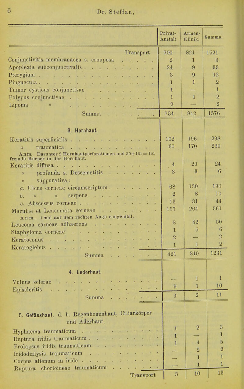 Privat- Anstalt. Armen- Klinik. Summa. Transport 700 821 1521 Conjunctivitis membranacea s. crouposa 2 1 3 24 9 83 3 9 12 1 1 2 i 1 ± Polyjms conjunctivae 1 1 2 2 2 Summa 734 842 1576 3. Hornhaut. Keratitis superficialis » traumatica Anm. Darunter 2 Hornhautperforationen und 30+131 =161 fremde Körper in der Hornhaut. Keratitis diffusa » profunda s. Descemetitis » suppurativa: a. Ulcus corneae circumscriptum h. » » serpens c. Abscessus corneae Maculae et Lcucomata corneae Anm. iraal auf dem rechten Augo congenital. Leucoma corneae adhaerens Staphyloma corneae Keratoconus Keratoglobus ■ • • Summa 4. Lederhaut. Vulnus sclerae Episcleritis Summa 5. Gefässhaut, d. h. Regenbogenhaut, Ciliarkörper und Aderbaut. Hyphaema traumaticum . . • • Ruptura iridis traumaticum . . • Prolapsus iridis traumaticum . . Iridodialysis traumaticum . . - Corpus alienum in iride .... Ruptura chorioideae traumaticum 102 60 . 4 8 68 2 13 157 196 170 20 3 130 8 31 204 42 5 421 810 4 2 1 1 298 230 24 6 198 10 44 361 50 6 2 2 1231 1 10 11 3 1 5 2 1 1 10 13