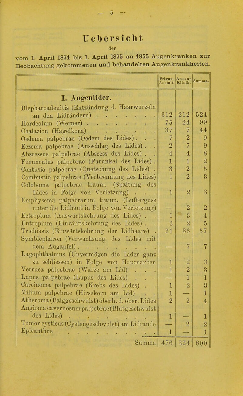 Ueber sieht der vom 1. April 1874 bis 1. April 1875 an 4855 Augenkranken zur Beobaehtung gekommenen und behandelten Augenkrankheiten. Privat- Armen- Klinik. Summa. ^ I. Augenlider. TÜPTiharoadeuitis CEntzüncltinsc d. Haarwurzeln 312 212 524 75 24 99 37 7 44 Opdfima, nalnebrae fOecleni des Lides). 7 2 9 Eczema palpebrae (Ausschlag des Lides) . 2 7 9 Abscessus palpebrae (Abscess des Lides) . 4 4 8 Ti^nrnripnlns nabifibrae TPiirunkel des Lides) . 1 1 2 Cüntusio palpebrae (Quetschung des Lides) . 3 2 5 Combustio palpebrae (Verbrennung des Lides) 1 2 3 Coloboma palpebrae träum. (Spaltung des Tjifles in Polcre von Verletzung) 1 2 3 Eüiphysema palpebrarum träum. (Lufterguss unter die Lidhaut in Folge von Verletzung) 2 2 Ectropium (Auswartskebrung des Lides) . 1 3 4 Entropium (Binwärtskehrung des Lides) . 3 2 5 Trichiasis (Einwiirtskobrang der Lidhaare) . 21 36 57 Symblepharon (Verwachsung des Lides mit dem Aucanfel) ... 7 7 Lagophthalmus (Unvermögen die Lider ganz zu schliessen) in Folge von Hautnarben 1 2 3 Verruca palpebrae (Warze am Lid) 1 2 3 Lupus palpebrae (Lupus des Lides) 1 -i 1 Carcinoma palpebrae (Krebs des Lides) . 1 2 3 Milium palpebrae (Hirsekorn am Lid) 1 1 Atheroma (Balggeschwnlst) oberh. d. ober. Lides 2 2 4 Angioma cavernosum palpebrae (Blutgeschwulst des Lides) 1 1 Tumor cysticus (Cystengcschwalst) am Lidrandc 2 2 1 1