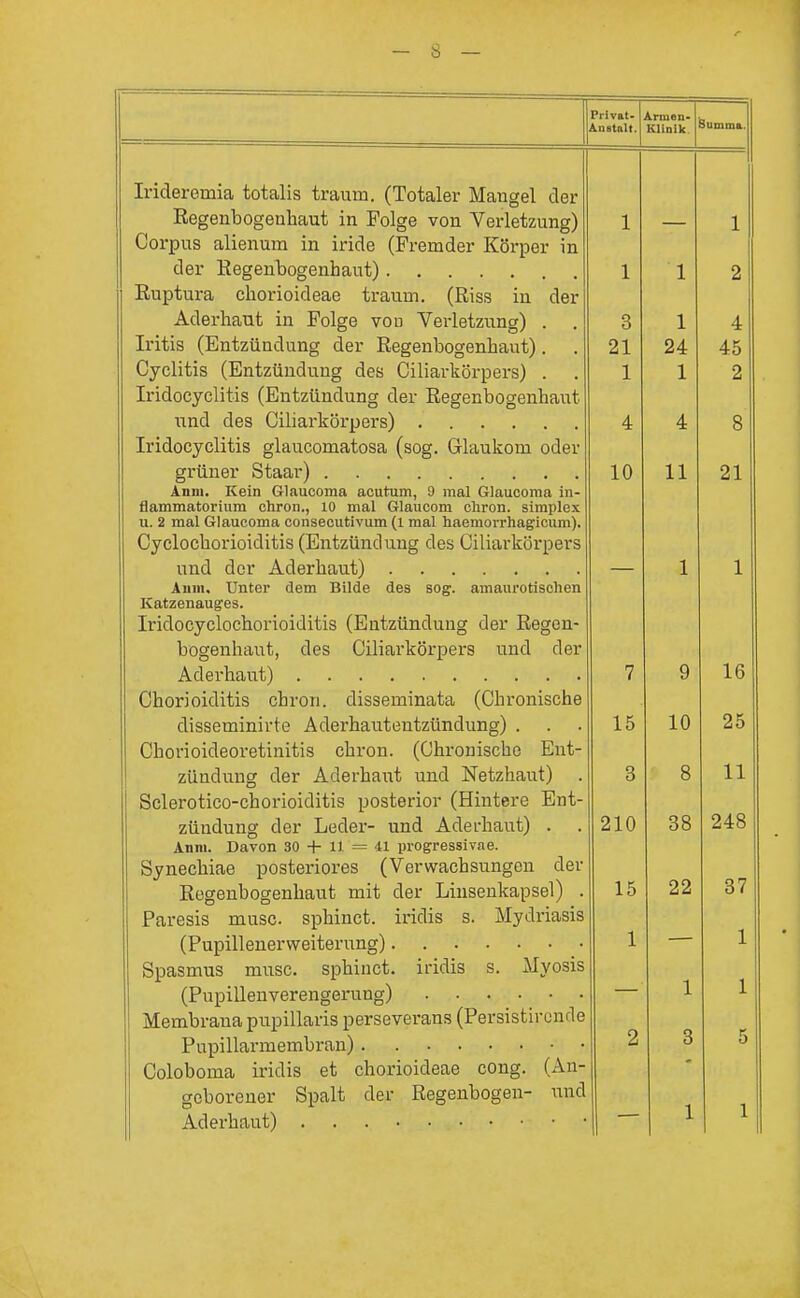 Privat- Anstnlt. Armen- KliDik Irideremia totalis träum. (Totaler Mangel der Regenbogenhaut in Folge von Verletzung) Corpus alienum in iride (Fremder Körper in der Kegenbogenhaut) Euptura chorioideae träum. (Riss in der Aderhaut in Folge vou Verletzung) . Iritis (Entzündung der Regenbogenhaut). Cyclitis (Entzündung des Ciliarkörpers) . Iridocyclitis (Entzündung der Regenbogenhaut imd des Ciliarkörpers) Iridocyclitis glaucomatosa (sog. Glaukom oder grüner Staar) Äniii. Kein Glaucoma acutum, 9 mal Glaucoma in- flammatorium chron., 10 mal Glaucom cliron. Simplex u. 2 mal Glaucoma consecutivum (i mal haemorrhagicum). Cyclochorioiditis (Entzündung des Ciliai'körpers und der Aderhaut) Aum, Unter dem Bilde des sog. amaurotischen Katzenauges. Iridocyclochorioiditis (Entzündung der Regen- bogenhaut, des Ciliarkörpers und der Aderhaut) Chorioiditis chron. disseminata (Chronische disseminirte Aderhautentzündung) . Chorioideoretinitis chron. (Chronische Ent- zündung der Aderhaut und Netzhaut) Sclerotico-chorioiditis posterior (Hintere Ent- zündung der Leder- und Aderhaut) . Anni. Davon 30 + Ii = 41 progressivae. Synechiae posteriores (Verwachsungen der Regenbogenhaut mit der Liusenkapsel) . Paresis musc sphinct. iridis s. Mydriasis (Pupillenerweiterung) Spasmus musc. sphinct. iridis s. Myosis (Pupillenverengerung) Membrana pupillaris perseverans (Persistircnde Pupillarmembran) Coloboma iridis et chorioideae cong. (An- geborener Spalt der Regenbogen- und Aderhaut) 3 21 1 10 15 210 15 22 37 1 1