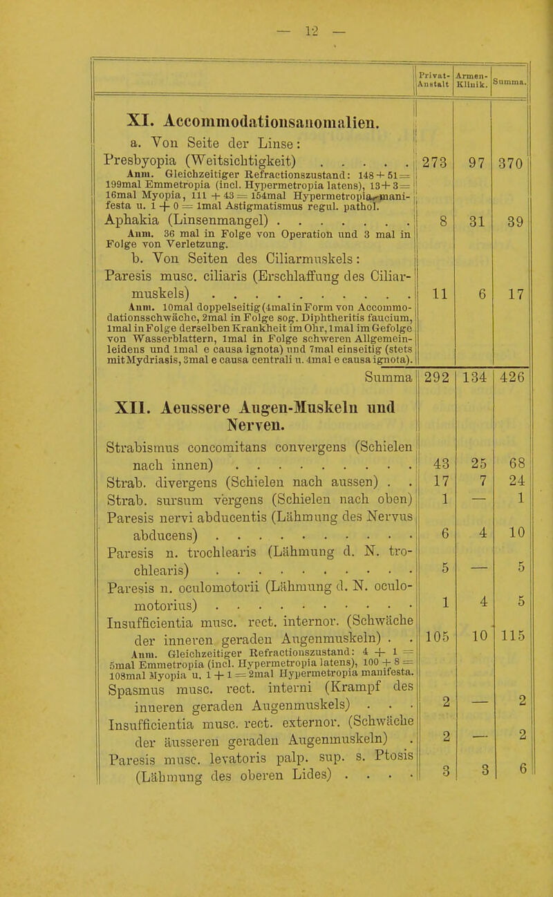 — 12 — Privat- [Aniitalt Annen- Kliuik. Summa. XI. Accommodationsanomalien. a. Von Seite der Linse: Presbyopia (Weitsichtigkeit) Anm. Gleichzeitiger Refractionszustand: 148 + 51 = 199mal Emmetropia (incl. Hyi)ermetropia Intens), 13+3= 16mal Myopia, Iii +43=i54mal Hypermeti-opia<jnani- festa ti. 1 -(- 0 = imal Astigmatismus regul. pathol. Aphakia (Linsenmangel) Auni. 36 mal in Folge von Operation und 3 mal in Folge von Verletzung. b. Von Seiten des Ciliarmnskels: Paresis musc. ciliaris (Erschlaffung des Ciliar- mnskels) 273 Aum. lOmal doppelseitig(4malin Form von Acoommo- dationssch-wäche, 2mal in Folge sog. Diphtheritis faucium, imalinF'olge derselben Krankhcitim01ir,imal im Gefolge von Wassevblattern, imal in Folge schweren Allgemein- leidens und inial e causa ignota) und 7mal einseitig (stets mit Mydriasis, 3mal e causa centrali u. 4mal e causa ignota). Summa XII. Aeiissere Augen-Muskeln und Nerven. Strabismus concomitans convergens (Schielen nach innen) Strab. divergens (Schielen nach aussen) . Strab. sursum vergens (Schielen nach oben) Paresis nervi abdueentis (Lähmung des Nervus abducens) Paresis n. trochlearis (Lähmung d. N. tro- chlearis) Paresis n. ocnlomotorii (Lähmung d. N. oculo- motorius) Insufficientia musc. rect. internor. (Schwäche der inneren geraden Augenmuskeln) . Anm. Gleichzeitiger Refractionszustand: 4 -|- 1 = .5mal Emmetropia (incl. Hypermetropia latens), 100 + 8 = lOSmal Myopia u, l-|-l = 2mal Hypermetropia mamfesta. Spasmus musc. rect. interni (Krampf des inneren geraden Augenmuskels) . . • Insufficientia musc. rect. externor. (Schwäche der äusseren geraden Augenmuskeln) . Paresis musc. levatoris palp. sup. s. Ptosis (Lähmung des oberen Lides) . . . • 11 97 31 292 134 426 43 25 68 17 7 24 1 1 6 4 10 5 5 1 4 5 105 10 115 2 2 2 2