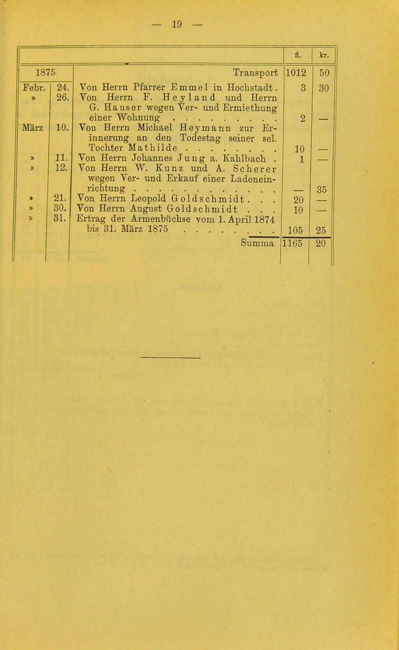 fl. kr. 1875 Transport 1012 50 Febr. 24. Von Herrn Pfarrer Emmel in TToRhata.(lf £> O » 26. Von Herrn F. Hevland und Hprrn G. Ha US er wesren Ver- und Emiipt.liunc o März 10. Von Herrn Michael Hey mann zur Er- innerung an den Todestag seiner sei. Tochter Mathilde 11. Von Herrn Johannes Jung a. Kahlbach . 1 12. Von Herrn W. Kunz und A. Scherer wegen Ver- und Erkauf einer Ladenein- 35 > 21. Von Herrn Leopold Goldschmidt . . . 20 30. Von Herrn August Gold Schmidt . . . 10 » 31. Ertrag der Armenbüchse vom 1. April 1874 bis 31. März 1875 105 25