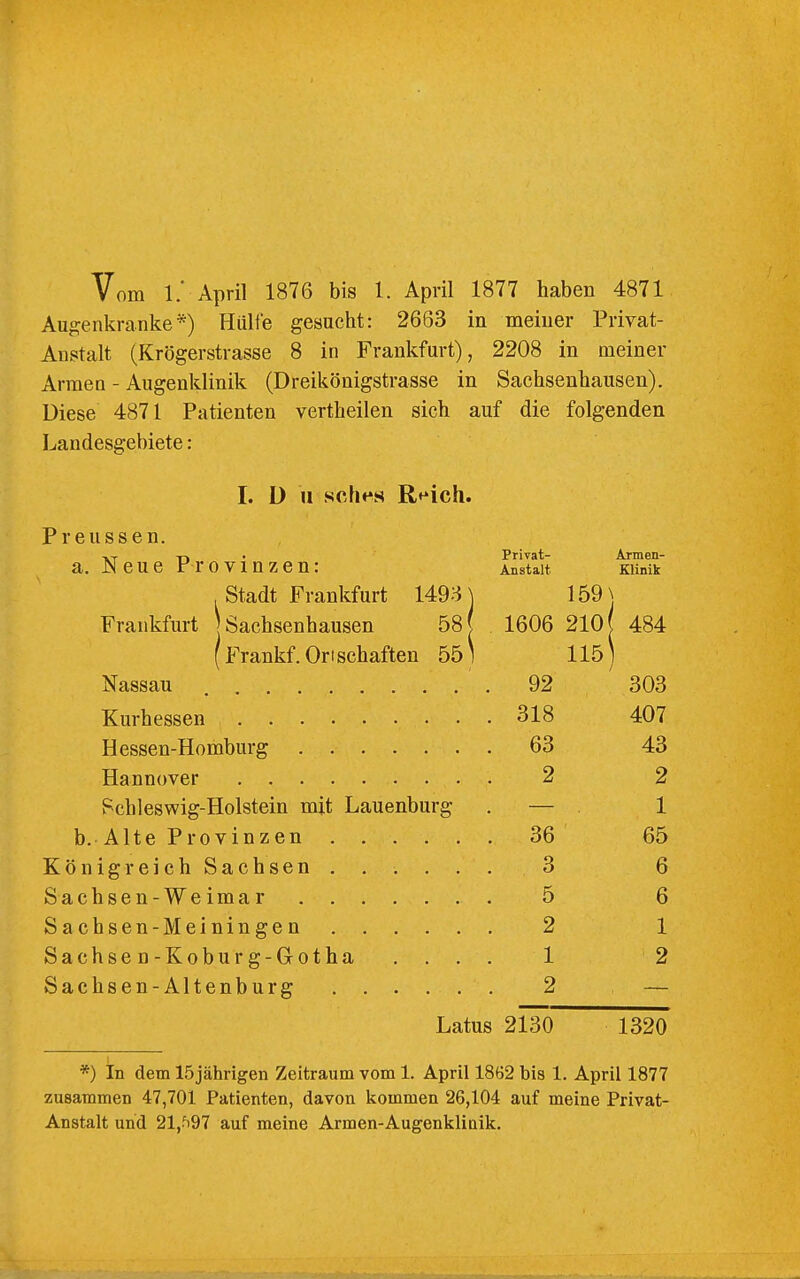 Vom 1.' April 1876 bis 1. April 1877 haben 4871 Augenkranke*) Hülfe gesacht: 2663 in meiner Privat- Anstalt (Krögerstrasse 8 in Frankfurt), 2208 in meiner Armen - Augenklinik (Dreikönigstrasse in Sachsenhausen). Diese 4871 Patienten vertheilen sich auf die folgenden Laudesgebiete: Frankfurt Sachsenhausen 58 1606 210 484 I. D u sches R^'ich. Preussen. a. Neue Provinzen: Privat- All st alt Armen- Klinik Nassau Kurhessen Hessen-Homburg Hannover Schleswig-Holstein mit Lauenburg 92 318 63 2 303 407 43 2 1 65 6 6 1 2 b. Alte Provinzen . Königreich Sachsen . Sachsen-Weimar . . Sachsen -Meiningen Sachse n-Koburg-Crotha Sachsen-Altenburg 36 3 5 2 1 2 Latus 2130 1320 *) in dem 15jährigen Zeitraum vom 1. April 1862 bis 1. April 1877 zusammen 47,701 Patienten, davon kommen 26,104 auf meine Privat- Anstalt und 21,'i97 auf meine Armen-Augenkliüik.