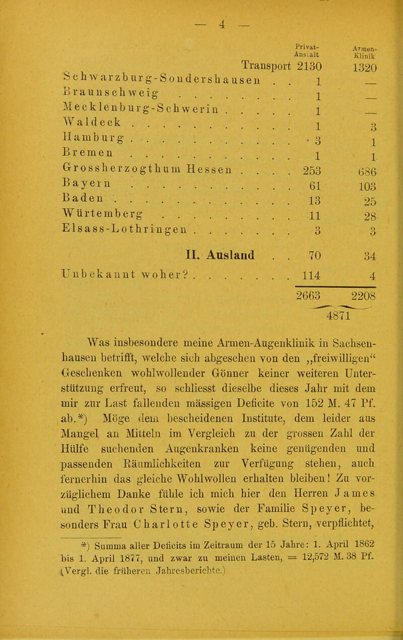 Privat- Arraen- Ansialt Klinik Transport 2130 1320 Schwarzburg-Soudershauseu . . 1 _ i> raun schweig i Mecklenburg-Schwerin 1 Waldeck I ^ Hamburg .3 ^ Bremen ., . 1 1 Grossherzogthum Hessen .... 253 686 Bayern 61 103 l^adeu 13 25 Würtemberg 11 28 Elsass-Lothringeu 3 3 II. Ausland . . 70 34 Unbekannt woher? 114 4 2663 2208 4871^^ Was insbesondere meine Armen-Augenklinik in Sachseu- hausen betrifft, welche sich abgesehen von den „freiwilligen Gescheuken wohlwollender Gönner keiner weiteren Unter- stützung erfreut, so schliesst dieselbe dieses Jahr mit dem mir zur Last fallenden mässigen Deficite von 152 M. 47 Pf. ab.*) Möge dem bescheidenen Institute, dem leider aus Mangel an Mitteln im Vergleich zu der grossen Zahl der Hülfe suchenden Augenkranken keine genügenden und passenden Eäumlichkeiten zur Verfügung stehen, auch fernerhin das gleiche Wohlwollen erhalten bleiben! Zu vor- züglichem Danke fühle ich mich hier den Herren James und Theodor Stern, sowie der Familie Speyer, be- sonders Frau Charlotte Speyer, geb. Stern, verpflichtet, *) Summa aller Delicits im Zeitraum der 15 Jahre: 1. April 1862 bis 1. April 1877, und zwar zu meinen Lasten, = 12,572 M. 38 Pf. ^Vergl. die früheren .Tahrcsberichte.)