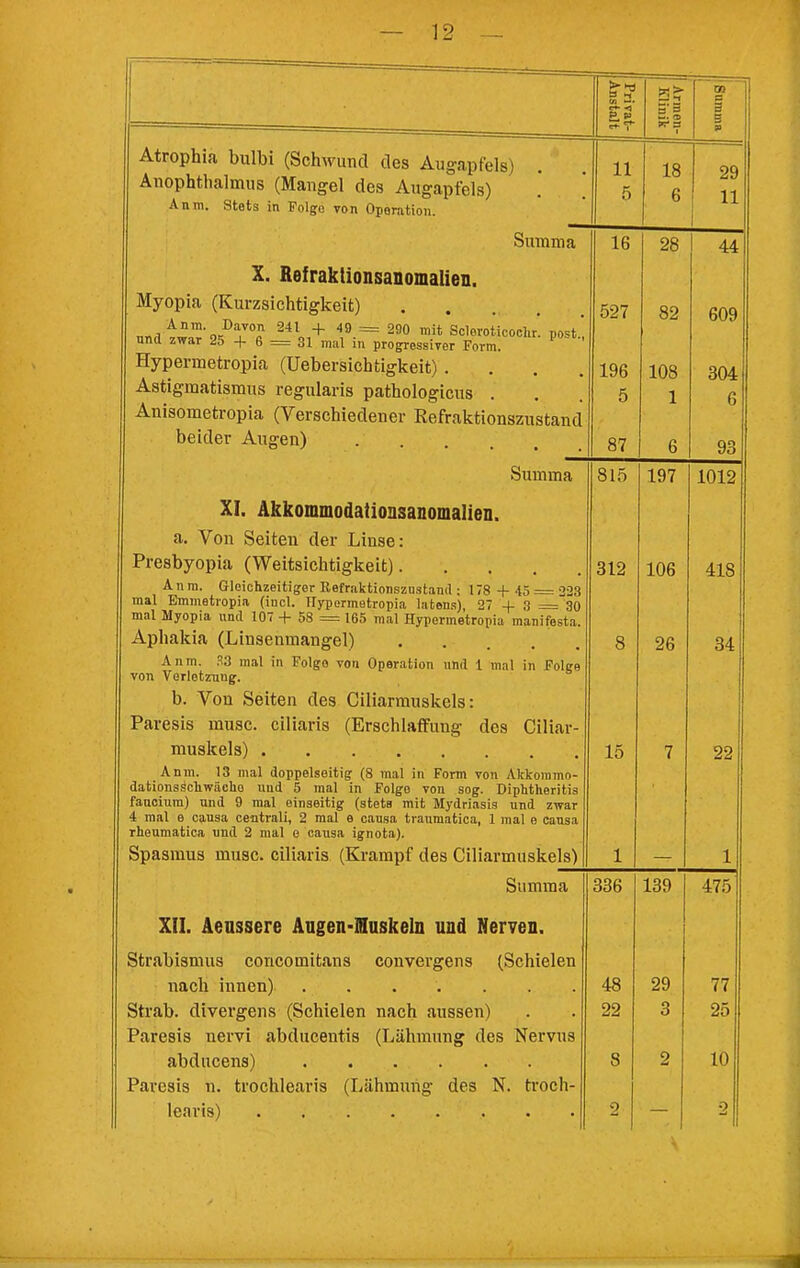 Atrophia bulbi (Schwund des Augapfels) Anophthalmus (Mangel des Angapfels) .  Anm. Stets in Folge von Operation. Summa X. Refraklionsanomalien. Myopia (Kurzsichtigkeit) „r.^^'^'^\P''7°'!^ '^^^ + 49 = 290 mit Sclevoticoclir. post* und zwar 25 + 6 = 31 mal in progressiver Form. Hypermetropia (Uebersichtigkeit) . . . . Astigmatismus regularis pathologicns . Anisometropia (Verschiedener Kefraktionszustand beider Angen) . . Summa XI. Akkommodationsanomalien. a. Von Seiten der Linse: Presbyopia (Weitsichtigkeit) Anm. Gleichzeitiger Befraktionsziistand : 178 + 45 = 223 mal Emmetropia (incl. TTypermetropia laten.«;), 27 + 3 = 30 mal Myopia und 107 + 58 = 165 mal Hypermetropia manifesta. Aphakia (Linsenmangel) • . . . . Anm. .3 mal in Folge von Operation und 1 mal in Folge von Verletzung. b. Von Seiten des Ciliarmuskels: Paresis musc. ciliaris (Erschlaffung des Ciliar- muskels) Anm. 13 mal doppelseitig (8 mal in Form von Akkommo- dationsschwächo und 5 mal in Folge von sog. Diphtheritis faaoiura) und 9 mal einseitig (stets mit Mydriasis und zwar 4 mal 6 causa centrali, 2 mal e causa traumatica, 1 mal e causa rheumatica und 2 mal o causa ignota). >-h3 11 5 35- = 1 18 6 16 28 527 196 5 87 82 108 1 815 312 15 197 106 26 cn a S 29 11 44 609 304 6 93 1012 418 34 22 Summa 336 139 475 XII. Aenssere Augen-lSuskeln und Nerven. Strabismus concomitans convergens (Schielen nach innen) 48 29 77 Strab. divergens (Schielen nach aussen) 22 3 25 Paresis nervi abducentis (Lähmnng des Nervus abducens) S 2 10 Paresis n. trochlearis (Lähmung des N. troch- learis) 2 2 4