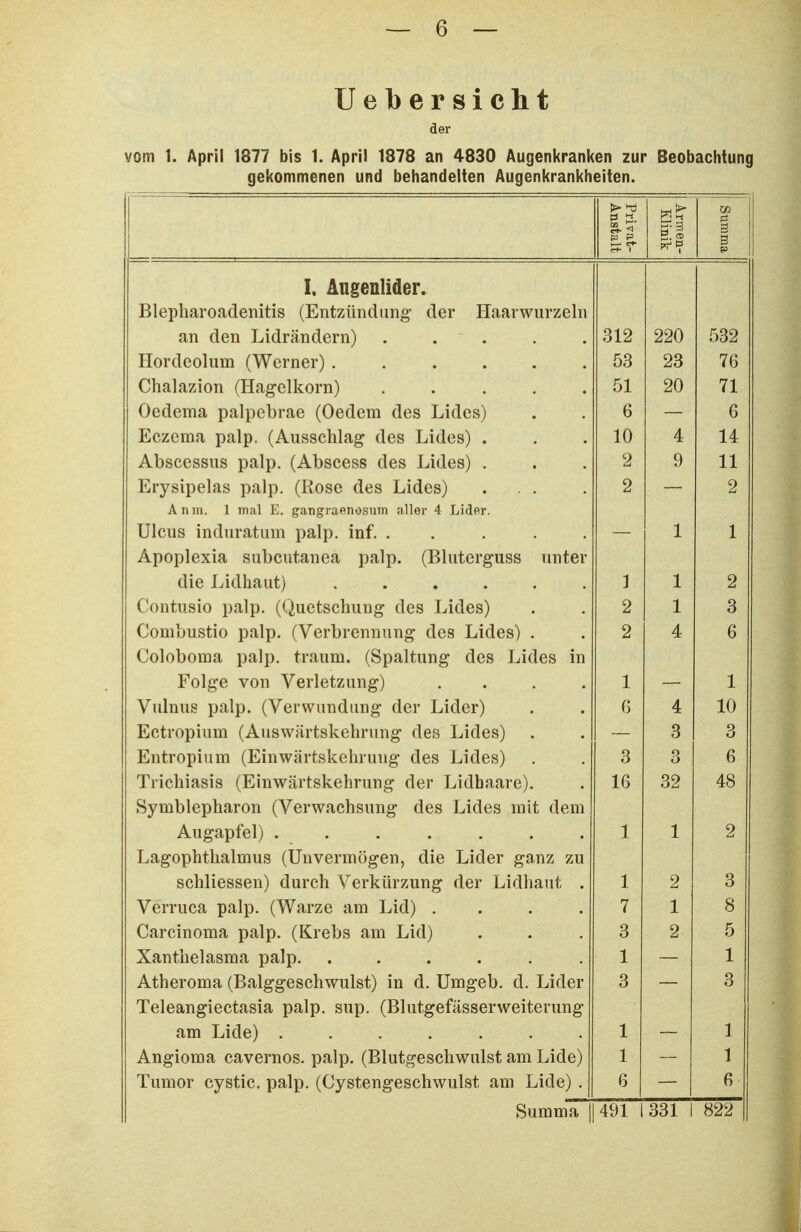 Uebersieht der vom 1. April 1877 bis 1. April 1878 an 4830 Augenkranken zur Beobachtung gekommenen und behandelten Augenkrankheiten. Privat- Anstalt Armen- Klinik Summa I. Augenlider. Blepharoadeiiitis (Entzündung der Haarwurzeln an den Lidrändern) ..... 010 Hordeolum (Werner) ...... Oo 1 0 Chalazion (Hagelkorn) ..... Di 20 71 ^ 1 Oedema palpebrae (Oedem des Lides) 0 a 0 Eczema palp. (Ausschlag des Lides) . 1 A 41: 14: Abscessus palp. (Abscess des Lides) . 9 Q Ii Erysipelas palp. (Rose des Lides) ... l Aniti. 1 mal E. gangraenosum aller 4 Lider. Ulcus induratum palp. ini. ..... 1 1 Apoplexia subcutanea palp. (Bluterguss unter die Lidhaut) ...... ] 1 2 Contusio palp. (Quetschung des Lides) 2 1 3 Comuustio palp. (Verbrennung des Lides) . 9 4 6 Coloboma palp. träum. (Spaltung des Lides in Folge von Verletzung) .... 1 1 Vulnus palp. (Verwundung der Lider) 4 10 Ectropium (Auswartskehrung des Lides) 3 3 Entropium (Lmwartskehrung des Lides) 3 0 6 Inchiasis (Emwartskehrung der Lidhaare). 16 32 48 Symblepharon (Verwachsung des Lides mit dem Augapfel) ....... 1 1 2 Lagophthalmus (Unvermögen, die Lider ganz zu schliessen) durch V erkürzung der Lidhaut . 1 2 3 V ci 1 uCfi ptiip. (^vv<iiZit! am luinj .... 7 1 8 V^rtl OillUllirt) Ud/ip. (^ivieUa dill IjUXJ . . 3 2 5 Xanthelasma palp. ...... 1 1 Atheroma (Balggeschwulst) in d. Umgeb. d. Lider 3 3 Teleangiectasia palp. sup. (Blutgefässerweiterung am Lide) ....... 1 1 Angioma cavernos. palp. (Blutgeschwulst am Lide) 1 1 Tumor cystic. palp. (Cystengeschwulst am Lide) . 6 Summa | 491 1 331 1 822