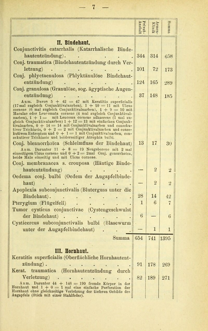 Privat- Anstalt Annen- Klinik Summa II. Bindehant, Conjunctivitis catarrhalis (Katarrhalische Binde- hautentzündung). . . . . Conj. traumatica (Bindehautentzündung durch Ver- letzung) ....... Conj. phlyctaenulosa (Phlyktänulöse Bindehaut- entzündung) ...... Conj. granulosa (Granulöse, sog. ägyptische Augen- entzündung) ...... Anm. Davon 5 + 42 = 47 mit Keratitis superficialis (17 mal zugleich Conjunktivalnarben), 1 -|- 10 = 11 mit Ulcus corneae (6 mal zugleich Conjunktivalnarten), 1 -j- 9 = 10 mit Maculae oder Leucomata corneae (4 mal zugleich Conjunktival- narben), 1 -f 1 = mit Leucoma corneae adhaerens (1 mal zu- gleich Conjunktivalnarben) 1 + 12 = 13 mit einfachen Conjunk- tivalnarben, 0 -(- 14 = 14 mit Conjunktivalnarben und conseku- tiver Trichiasis, 0 + 2 = 2 mit Conjunktivalnarben und conse- kutivem Entropium und 0 -f 1 = 1 mit Conjunktivalnarben, con- sekutiver Trichiasis und beiderseitiger Atrophia bulbi. Conj. hlennorrhoi'ca (Schleimfluss der Bindehaut) Anm. Darunter 11 8 = 19 Neugeborene mit 2 mal einseitigem Ulcus corneae und 0 -|-2 — 2mal Conj. gonorrhoica, beide Male einseitig und mit Ulcus corneae. Conj. membranacea s. crouposa (Häutige Binde- hautentzündung) ..... Oedema conj. bulbi (Oedem der Augapfelbinde- haut) ....... Apoplexia subconjunctivalis (Bluterguss unter die Bindehaut). . . . . Pterygium (Flügelfell) ..... Tumor cysticus conjunctivae (Cystengeschwulst flpr Hinrlplianf^ XJllil^lvüuj ti ...... Cysticercus subconjunctivalis bulbi (Blasewurm unter der Augapfelbindehaut) . . . | 344 101 124 37 13 28 1 6 314 72 165 148 17 2 2 14 6 1 658 173 289 185 30 2 2 42 7 6 I 1 Summa 654 741 1395 III. Hornhaut. Keratitis superficialis (Oberflächliche Hornhautent- zündung) . Kerat. traumatica (Hornhautentzündung durch Verletzung) ±\. n m. sjaiuuivi t't -j- iio — icu iremcie norper m uer Hornhaut und 1-1-0=1 mal eine einfache Perforation der Hornhaut ohne gleichzeitige Verletzung der tieferen Gebilde des Augapfels (Stich mit einer Stahlfeder). 91 82 178 189 9(^9 271