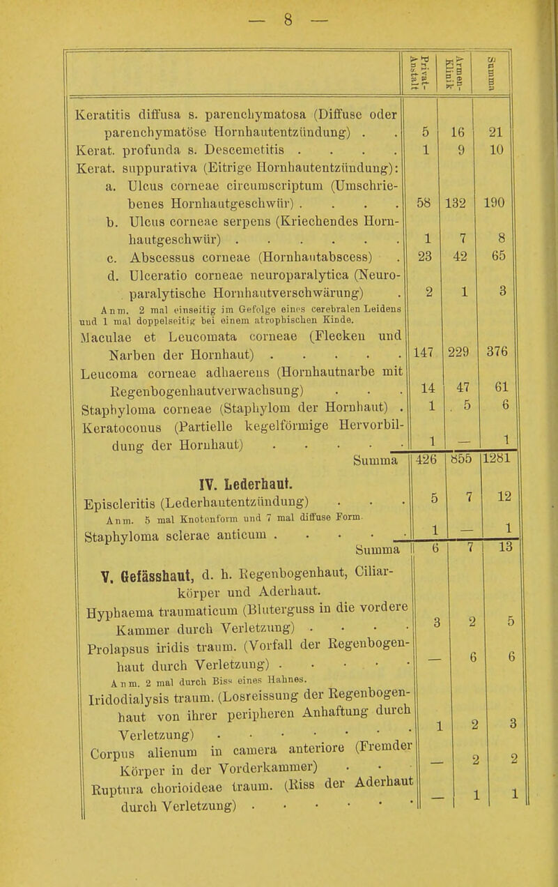 ei Keratitis diffusa s. parencliymatosa (Diffuse oder parenchymatöse Hornhautentzündung) . ierat. profunda s. Dcscemetitis .... Kerat. suppurativa (Eitrige Hornhautentzündung): a. Ulcus corneae circumscriptum (Umschrie- benes Hornhautgeschwür) .... b. Ulcus corneae serpens (Kriechendes Horn- hautgeschwür) c. Abscessus corneae (Hornhaiitabscess) d. Ulceratio corneae neuroparalytica (Neuro- paralytische Hornhautverschwärung) Anm. 2 mal oinseitig im Gefolge oiiii'S cerebralen Leidens uud 1 mal doppelspitis bei einem atrophisclien Kinde. Maculae et Leucomata corneae (Flecken und Narben der Hornhaut) Leucoma corneae adhaereus (Hornhautnarbe mit Regenbogenhautverwachsung) Staphyloma corneae (Staphylom der Hornhaut) Keratocouus (Partielle kegelförmige Hervorbil- dung der Hornhaut) • • • • _ Summa IV. Lederhaut. Episcleritis (Lederhautentzündung) Anm. 5 mal Knotimi'orm und 7 mal diffuse Form Staphyloma sclerae anticum . . . • Summa V. Gefässhaut, d. h. Kegenbogenhaut, Ciliar- körper und Aderbaut. Hyphaema traumaticum (Bluterguss in die vordere Kammer durch Verletzimg) . . . • Prolapsus iridis träum. (Vorfall der Regenbogen- haut durch Verletzung) . . • • • Anm. 2 mal durch Biss eines Hahnes. Iridodialysis tavaum. (Losreissung der Regenbogen- haut von ihrer peripheren Anhaftung durch Verletzung) Corpus alienum in camera anteriore (Fremder Körper in der Vorderkammer) Ruptura chorioideae träum. (Riss der Aderhaut durch Verletzung) 5 1 58 1 23 16 9 132 7 42 147 14 1 1 229 47 21 10 190 8 65 3 376 61 6 1 426 855 7 1281 12 1 2 6 2 2 1 13 5 6 3 2 1