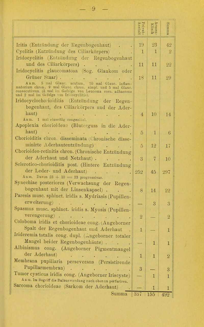 — — cn rivat- n.stalt rmen- Clinik 2 5 Iritis (Entzündung clor Reg-enbogenhaut) 19 23 42 Cyclitis (Eutzüiidmig des Ciliarkörpers) 1 1 2 Iridocyclitis (Eutziindung der Regenbogenhaut und des Ciliarkörpers) . . . . . 11 11 22 Iridocyclitis glaucomatosa (Sog. Glaukom oder IS 11 Anm. 5 mal Glauc. acutum, 10 mal Glauc. inflam- raatorinm cliron., 9 mal Glauo. chroii. simpl. und 5 mal Glane. consecutivum (3 lual im Gefolgo von Leucoma com. adhaereiis und 2 mal im G^folge von Iriilocycliti-s). Iridocyclochorioiditis (Entzündung der Regen- bogenhaut, des Ciliarkörpers und der Ader- haut) 4 10 14 Anm. 1 mal einseitig congenitiil. Apoplexia chorioideac (Bluterguss in die Ader- haut) 5 1 6 Chorioiditis chron. disseminata i Chronische disse- minirte Aderhautentzündung) 5 12 17 Chorioideo-retinitis chron. (Chronische Entzündung der Aderhaut und Netzhaut) .... 3 7 10 Sclerotico-chorioiditis post. (Hintere Entzündung der Leder- und Aderhaut) .... 252 45 297 Anm. Davon 23 -f- 10 = 33 progressivae. Synechiae posteriores (Verwachsung der Regen- bogenhaut mit der Linsenkapsel) . 8 14 22 Paresis musc. sphinct. iridis s. Mydriasis (Pupillen- erweiterung) — 3 3 Spasmus musc. sphinct. iridis s. Myosis (Pupillen- verengerung) 2 — 2 Coloboma iridis et chorioideae coug. (Angeborner Spalt der Regenbogenhaut und Aderhaut 1 — 1 Irideremia totalis cong. dupl. (.-aigeborner totaler Mangel beider Regenbogenhäute) . — 1 1 Albinismus cong. (Angeborner Pigmentmangel der Aderhaut) 1 1 2 Membrana pupillaris perseverans (Persistirende Pupillarmembran) 3 3 Tumor cysticus iridis cong. (Angeborner Iriscyste) 1 1 Anm. Im liegriff die Bulbuswandung nach oben zn parforiren. Sarcoraa chorioideae (Sarkom der Aderhaut) 1 1