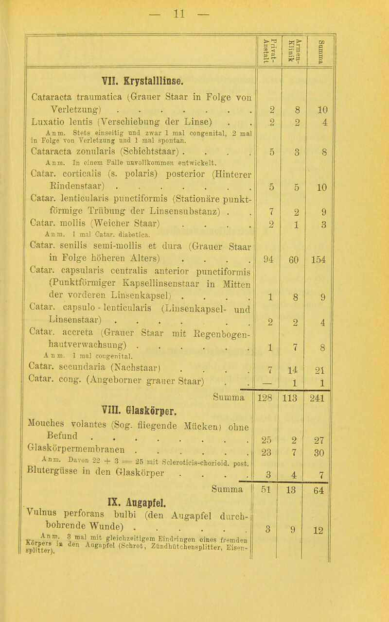 CO 1 p » •raen linik 0 5 3 Vn. Krvstalllinse. Cataracta traumatica (Grauer »taar in Folge von Verletzung) 2 8 10 Luxatio lentis (Verschiebung der Linse) 2 2 4 An in. Stpts einsöitig und zwar 1 mal congenita.], 2 mal in Folge von Verletzung nnd 1 mal spontan. Cataracta zonularis (Schichtstaar) .... 5 3 8 Änm. In einem Falle unvollkommoH entwickelt. Catar. corticalis (s. polaris) posterior (Hinterer Kmclenstaar) 5 5 10 Catar. lenticularis punctiiormis (Stationare punkt- förmige Trübung der Linsensubstanz) . 7 2 9 Catar. raoliis (Weicher Staar) .... 2 1 3 Anm. 1 mn! Catar. diabetica. Catar. senilis semi-mollis et dura (Grauer Staar m iolge höheren Alters) .... 94 DU 154 Catar. capsularis centralis anterior punctiformis (Funktiormiger Kapsellmsenstaar m Mitten der vorderen Linsenkapsel) .... 1 8 9 Catar. capsulo - lenticularis (Linsenkapsel- und Linsenstaar) .... 2 9 4 Catar. accreta (Grauer Staar mit Regenbogen- hautverwachsung) 1 7 8 *J III. A lUu^l ^Unt^^MilulB Catar. secundaria (Nachstaar) .... _ V 14 ZI Catar. cong. (Angeborner grauer Staar) 1 1 y n TVl TYl Q oUUlllJfi 113 ClA-i Z4:l vul. biasKorper. Mouches volantes (Sog. fliegende Mücken) ohne Befund 25 2 27 (t 19,SIc ö rn pr m TYl Vir Q n on 23 7 30 Anm. Davon 22 + 3 — '2f> mit *^i>iovA*iv;ei /.v^-».;«,',! i ^ ■* — J'ii^ '-cjeioiicis-Ciiorioia. post. Blutergüsse in den Glaskörper .... o o 7 < Summa 51 13 64 IX. Augapfel. Vulnus perforans bulbi (den Augapfel durch- bohrende Wunde) Q 9 1 o K-Ärr.i«'-' j lit gleichzeitigem Eindringen eines fremden Flitter) Angapfel (Schrot, Zündhütchciisplitter, Eisen-