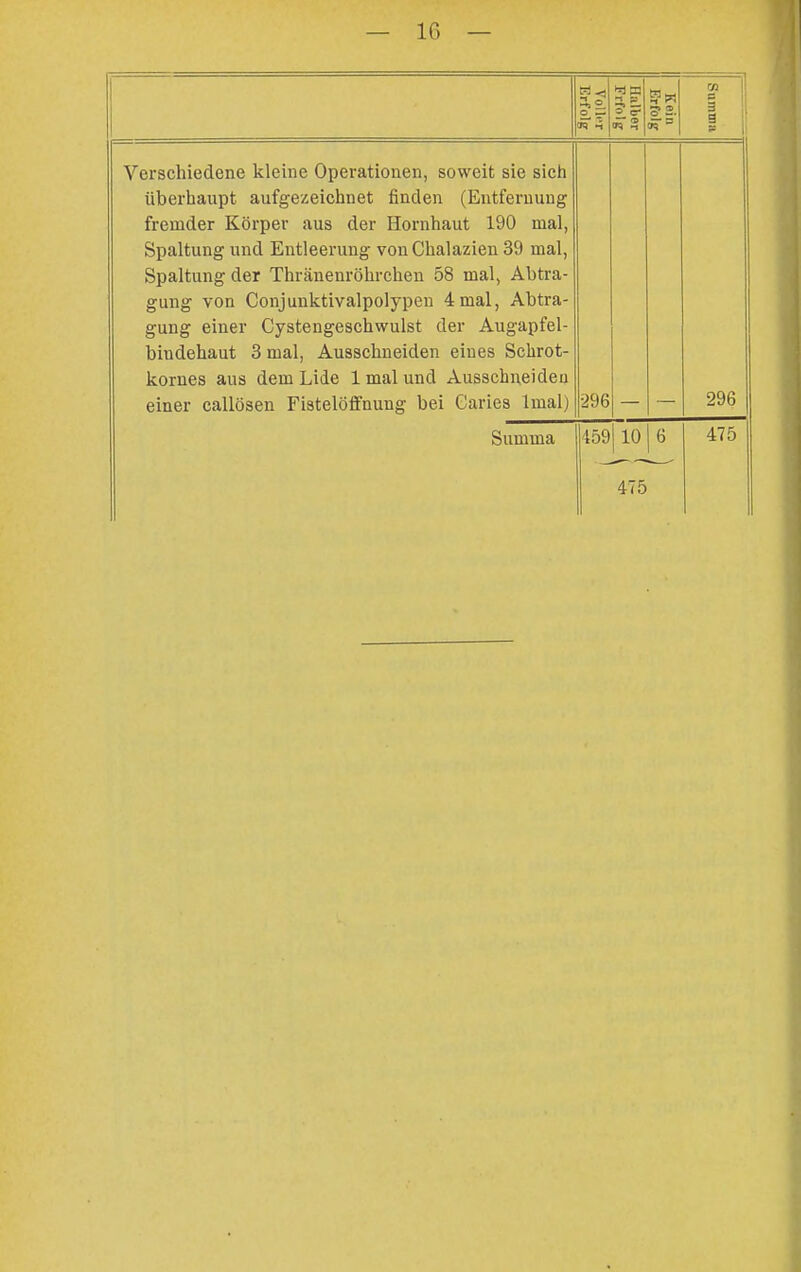 — aq H II Kein Erfolg ^ 1 3 i i Verschiedene kleine Operationen, soweit sie sieh überhaupt aufgezeichnet finden (Entfernung fremder Körper aus der Hornhaut 190 mal, Spaltung und Entleerung von Chalazien 39 mal, Spaltung der Thränenröhrchen 58 mal, Abtra- gung von Conjunktivalpolypen 4 mal, Abtra- gung einer Cysteugeschwulst der Augapfel- bindehaut 3 mal, Ausschneiden eines Schrot- kornes aus dem Lide 1 mal und Ausschneiden einer callösen Fistelöflfnung bei Garies Imalj ■296 296 Summa 159 10 6 475 475