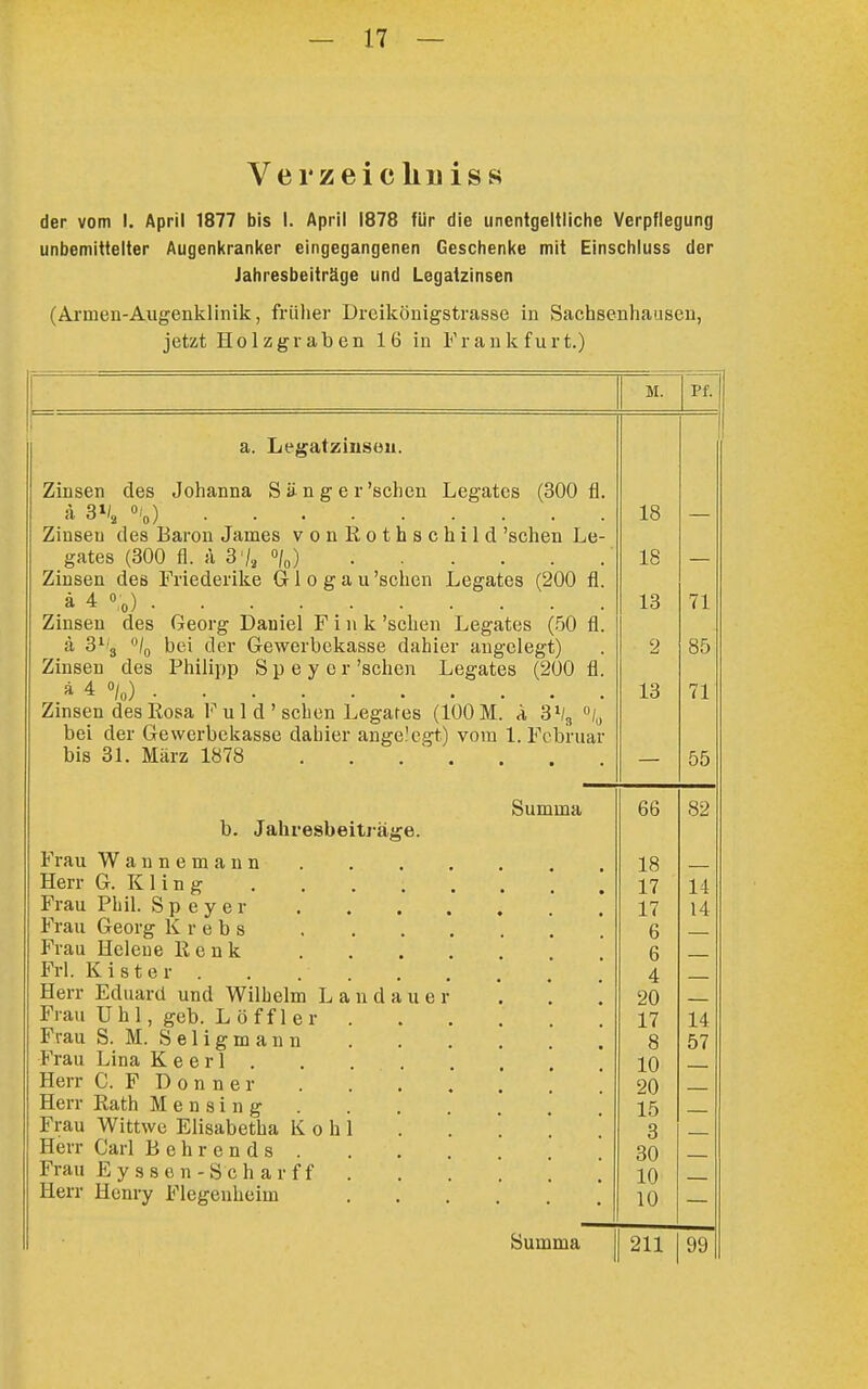 Vei'zeicliiiiss der vom I. April 1877 bis I. April 1878 für die unentgeltliche Verpflegung unbemittelter Augenkranker eingegangenen Geschenke mit Einschluss der Jahresbeiträge und Legatzinsen (Armen-Augenklinik, früher Dreikönigstrasse in Sachsenhauseu, jetzt Holzgraben 16 in Frankfurt.) M. Pf. a. Legatziusou. Zinsen des Johanna Sänger'schen Legates (300 fl a 3^ «.„) Zinsen des Baron James von Rothschild 'sehen Le- gates (300 fl. a 3 7^ %) Zinsen des Friederike Gr 1 o g a u 'sehen Legates (200 fl ä 4 \) Zinsen des Georg Daniel Fink 'sehen Legates (50 fl ä 3^3 bei der Gewerbekasse dahier angelegt) Zinsen des Philipp Speyer 'sehen Legates (200 fl * 4 o/J Zinsen des Rosa F u 1 d ' sehen Legares (100 M. A 3% »/o bei der Gewerbekasse dahier angelegt) vom 1. Februar bis 81. März 1878 . . . ' Jahresbeitj äge. Summa Frau Herr Frau Frau Frau Wannemaun G. K1 i n g Phil. Speyer Georg Krebs Helene Renk Frl. Kister . Herr Eduard und Wilhelm L Frau Uhl, geb. L öff 1 er Frau S. M. S e 1 i g m a n n Frau Lina K e e r 1 . Herr C. F D o n n e r Herr Rath M e n s i n g Frau Wittwe Elisabetha K o b Herr Carl Behrends . Frau Eyssen-Schar ff Herr Hemy Flegenheim n d a u e 18 18 13 2 13 66 82 18 17 17 6 6 4 20 17 8 10 20 15 3 30 10 10