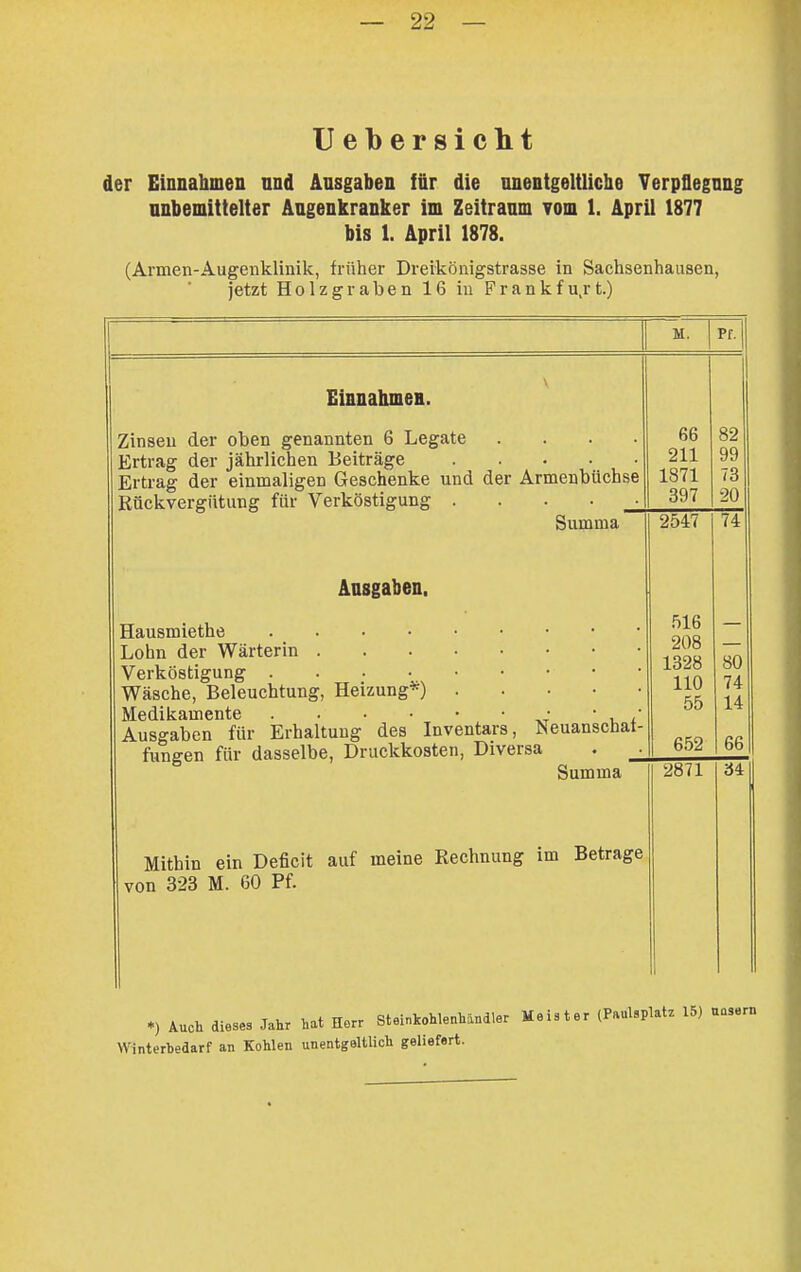 Uebersiclit der Einnahmen und Ausgaben für die nnentgeltliclie Verpflegnng anbemittelter Angenkranker im Zeitraum vom 1. April 1877 bis 1. April 1878. (Armen-Augenklinik, früher Dreikönigstrasse in Sachsenhausen, jetzt Holz graben 16 in Frankfurt.) M. Pf. Einnahmen. Zinsen der oben genannten 6 Legate . . . . Ertrag der jährlichen Beiträge Ertrag der einmaligen Geschenke und der Armenbüchse Rückvergütung für Verköstigung Summa Aasgaben, Hausmiethe .... Lohn der Wärterin . Verköstigung . Wäsche, Beleuchtung, Heizung*') Medikamente „ , , Ausgaben für Erhaltung des Inventars, Neuanschat fungen für dasselbe, Druckkosten, Diversa Summa Mithin ein Deficit auf meine Rechnung im Betrage von 323 M. 60 Pf. 66 211 1871 397 82 99 73 20 2547 74 516 208 1328 110 55 80 74 14 652 66 2871 34 *) Auch diese. Jahr hat Herr Steinkohlenhändler Meister (Paulaplatz 15) uosern Winterhedarf an Kohlen unentgeltlich geliefert.