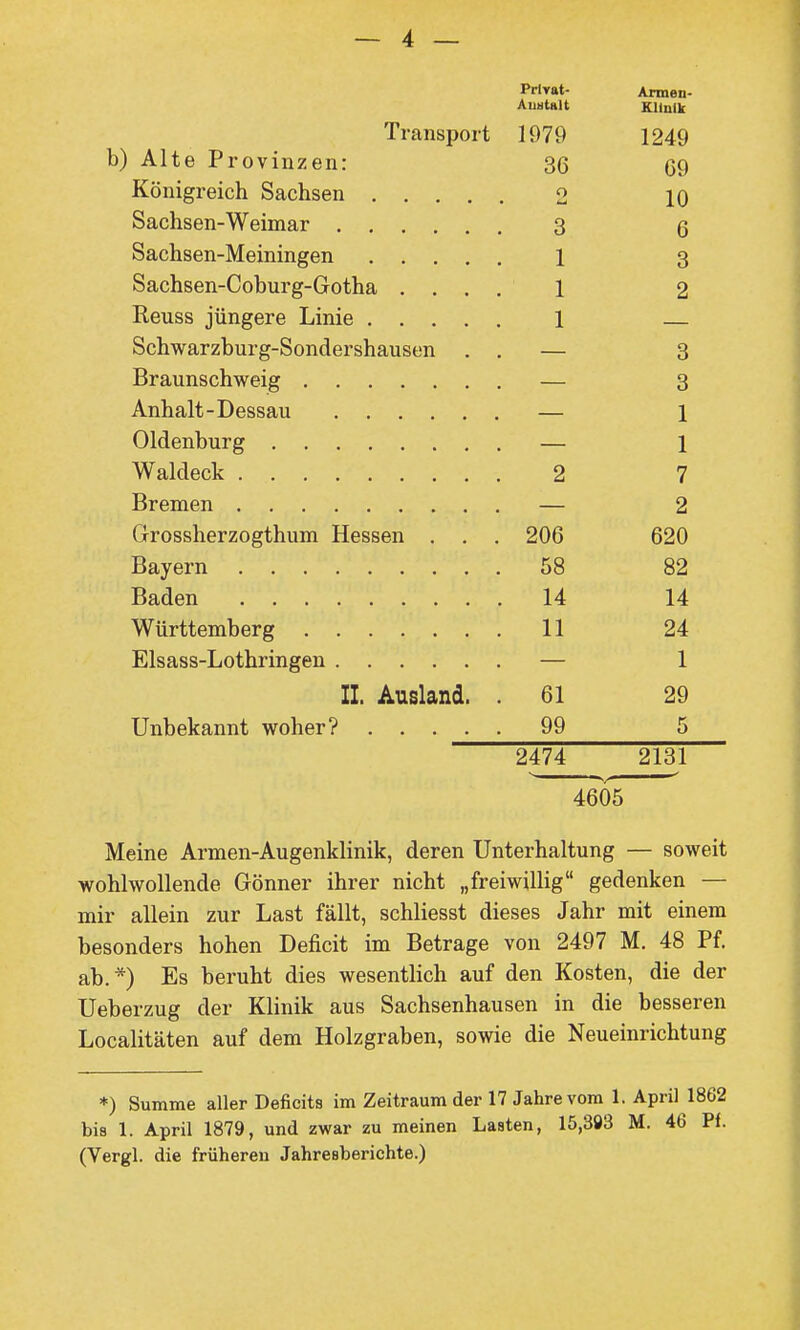 Prlvat- AuMtalt Klinik 1ransport 1979 1249 DJ Alte rrovinzen: 36 69 jvonigreicn Daensen O 10 Sachsen-Weimar .... 3 6 Sachsen-Meiningen .... 1 3 bachsen-üoburg-üotha . . . . 1 2 1 bcnwarzburg-bondershausen . . 3 3 A «U «Ix TV Annalt-Dessau 1 1 z 7 Grossherzogthum Hessen . 206 /~»r\ r\ 620 i.'i 1/1 1 1 ± ± n:l C! O GC!_ 1 .r^'f rlVlTI CT All 1 J. II. Ausland. . 61 29 99 5 2474 2131 4605 Meine Armen-Augenklinik, deren Unterhaltung — soweit wohlwollende Gönner ihrer nicht „freiwillig gedenken — mir allein zur Last fällt, schliesst dieses Jahr mit einem besonders hohen Deficit im Betrage von 2497 M. 48 Pf. ab.*) Es beruht dies wesentlich auf den Kosten, die der Ueberzug der Klinik aus Sachsenhausen in die besseren Localitäten auf dem Holzgraben, sowie die Neueinrichtung *) Summe aller Deficits im Zeitraum der 17 Jahre vom 1. April 1862 bis 1. April 1879, und zwar zu meinen Lasten, 15,383 M. 46 Pf. (Vergl. die früheren Jahresberichte.)