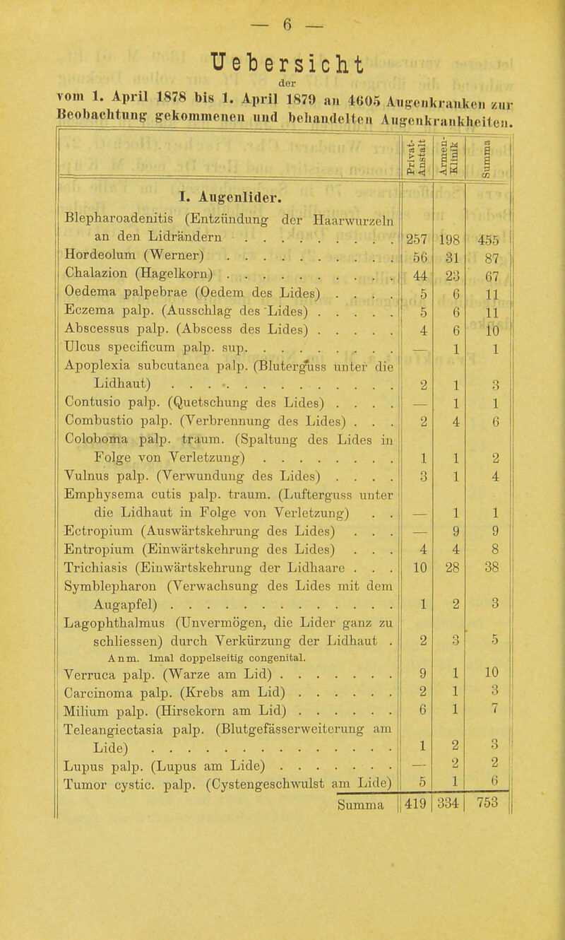 Ueb ersieht der vom 1. April 1878 bis 1. April 1879 an 4G05 Auf^oiikraukci, /„r Bcobaclitiing gekommenen iiiul behandelten Au!?enkranklieiten. ■4^ f—t <a Cd t> ■*-» Ans i. I. Augenlider. Blepharoadenitis (Entzündimg der Haarwurzeln an den Lidränderu ... 257 198 455' Hordeolum (Werner) 56 31 87 Chalazion (Hagelkorn) 44 23 67 : Oedema palpebrae (Oedem des Lides) .... 5 6 11 Eczema palp. (Ausschlag des Lides) .... 5 6 11 Abscessus palp. (Abscess des Lides) .... 4 6 • i 'ö ■ — 1 1 Apoplexia subcutanea palp. (Bluterguss unter die 2 1 3 Contusio palp. (Quetschung des Lides) .... — 1 1 Combustio palp. (Verbrennung des Lides) . . . 2 4 6 Coloboma palp. träum. (Spaltung des Lides in 1 1 2 Vulnus palp. (Verwundung des Lides) .... 3 1 4 Emphysema cutis palp. träum. (Lufterguss unter die Lidhaut in Folge von Verletzung) . . — 1 1 1 Ectropium (Auswärtskehrung des Lides) . . . — 9 9 Entroj^ium (Einwärtskehrung des Lides) . . . 4 4 8 Trichiasis (Einwärtskehrung der Lidhaare . . . 10 28 38 Symblepharon (Verwachsung des Lides mit dem 1 2 3 Lagophthalmus (Unvermögen, die Lider ganz zu schliessen) durch Verkürzung der Lidhaut . o a 3 5 Anm. Imal doppelseitig congenital. Verruca palp. (Warze am Lid) 9 1 10 2 1 1 3 6 1 7 Teleangiectasia palp. (Blutgefässerweiterung am sil 1 2 2 2 \'l Tumor cystic. palp. (Cystengeschwulst am Lide) 5 1 6 Summa | 419 334 753