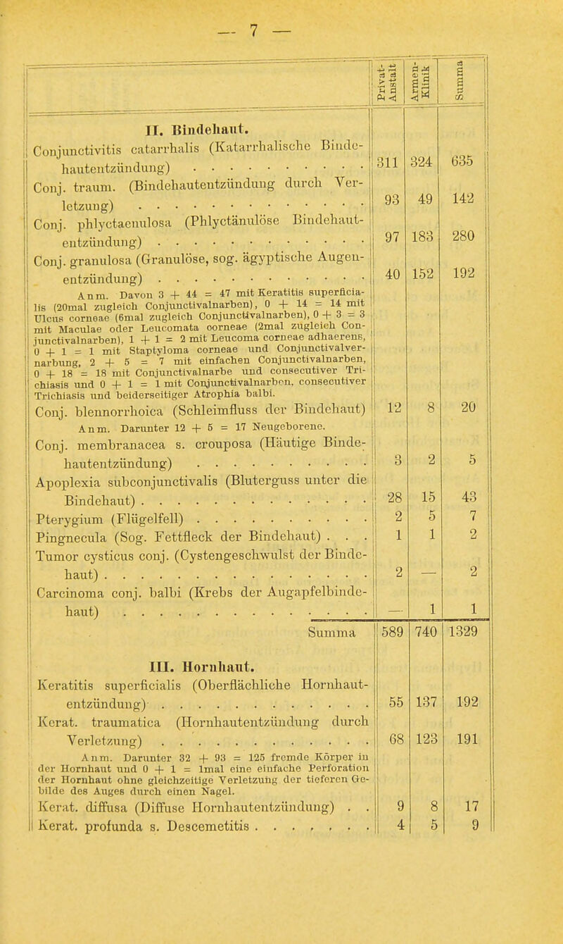 Ö-3 II. Bindehaut. Conjunctivitis catarrhalis (Katarrhalische Biudc- hautentzüudung) Conj. träum. (Bindehautentzündung durch Ver- letzung) Conj. phlyctaenulosa (Phlyctänulöse Bindehaut- eutzündujig) Conj. granulosa (Granulöse, sog. ägyptische Augeu- entzündmig) Anm. Davon 3 + 44 = 47 mit Keratitis superficia- lis (20mal zugleich Conjunctivalnarben), 0 + 14 = 14 mit Ulcus corneae (6mal zugleich OonjuncUvalnarben), 0+3=3 mit Maciüae oder Leucomata corneae (2mal zugleich Con- junctivalnarben), 1 4- 1 = 2 mit Leucoma corneae adhaerens, U -f 1 = 1 mit Staptyloma corneae und Conjunctivalver- narbung, 2 + 5 = 7 mit einfachen Conjunctivalnarben, 0 + 18 = 18 mit Conjunctivalnarbe und consecutiver Tri- chlasis und 0 + 1 = 1 mit Conjunctivalnarben, consecutiver Trichiasis und beiderseitiger Atrophia balbi. Conj. blennorrhoica (Schleimfluss der Bindehaut) Anm. Darunter 12 + 5 = 17 Neugeborene. Conj. membranacea s. crouposa (Häutige Binde; hautentzündung) Apoplexia subconjunctivalis (Bluterguss unter die Bindehaut) Pterygium (Flügelfell) Pingnecula (Sog. Fettfleck der Bindehaut) . . . Tumor cysticus conj. (Cystengeschwulst der Binde- haut) Carcinoma conj. balbi (Krebs der Augapfelbinde- haut) • ■ • 311 93 97 40 324 49 183 152 12 28 2 1 15 5 1 Summa 589 740 1329 III. Horuliant. Keratitis superficialis (Oberflächliche Hornhaut- entzündung) 55 137 192 Kcrat. traumatica (Hornhautentzündung durch Verletzung) . . ' 68 123 191 Anm. Darunter 32 + 93 = 125 fremde Körper iu der Hornhaut und 0 + 1 = Imal eine eiufache Perforation der Hornhaut ohne gleichzeitige Verletzuiig der tieferen Ge- bilde des Auges dxxrch einen Nagel. Kerat. diffusa (Diffuse Hornhautentzündung) . . 9 8 17 Kerat. profunda s. Descemetitis 4 5 9