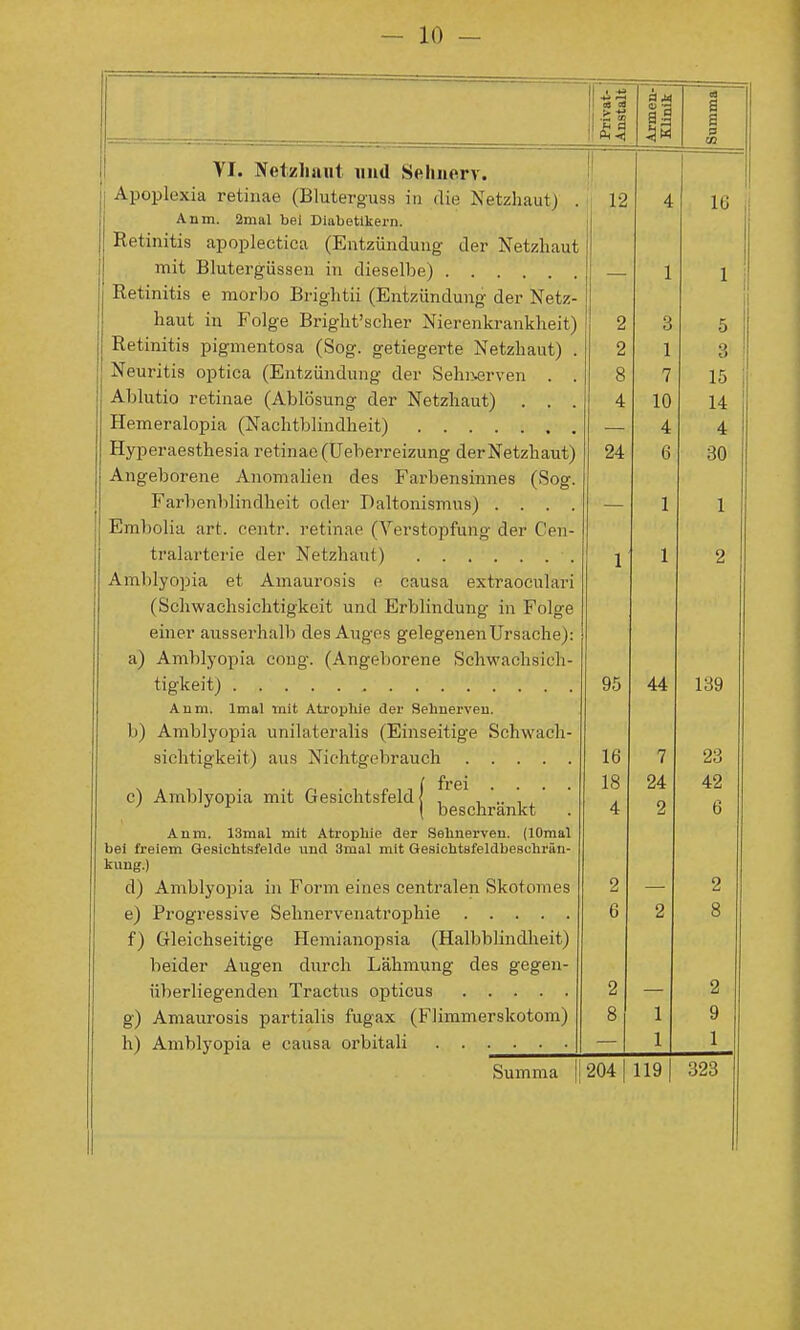 yi. Netzhaut und Selmerv. Apoplexia retinae (Bluterguss in die Netzhaut) . Anm. 2mal bei Diabetikern. Retinitis apoplectica (Entzündung der Netzhaut mit Blutergüssen in dieselbe) Retinitis e morbo Brightii (Entzündung der Netz- haut in Folge Bright'scher Nierenkrankheit) Retinitis pigmentosa (Sog. getiegerte Netzhaut) . Neuritis optica (Entzündung der Sehiierven . . Ablutio retinae (Ablösung der Netzhaut) . . . Hemeralopia (Nachtblindheit) Hyperaesthesia retinae (Ueberreizung derNetzhaut) Angeborene AnomaUen des Farbensinnes (Sog. Farbenblindheit oder Daltonismus) . . . . Embolia art. centr. retinae (Verstopfung der Cen- tralarterie der Netzhaut) Amblyopia et Amaurosis c causa extraoculari (Schwachsichtigkeit und Erblindung in Folge einer ausserhalb des Auges gelegenen Ursache): a) Amblyopia cong. (Angeborene Schwachsich- tigkeit) Anm. Imal mit Atrophie der Sehnerveu. b) Amblyopia unilateralis (Einseitige Schwach- sichtigkeit) aus Nichtgebrauch {ff Gl beschränkt' Anm. 13mal mit Atrophie der Sehnerven. (lOmal bei freiem Gesichtsfelde imd 3mal mit Gesichtsfeldheachrän- kung.) d) Amblyopia in Form eines centralen Skotomes e) Progressive Sehnervenatrophie f) Gleichseitige Hemianopsia (Halbblindheit) beider Augen durch Lähmung des gegen- überliegenden Tractus opticus g) Amaurosis partialis fugax (Flimmerskotom) h) Amblyopia e causa orbitali . . • ■ ■ • 12 24 95 16 18 4 Summa 204 119 323 3 1 7 10 4 6 1 1 44 7 24 2 s CO llj