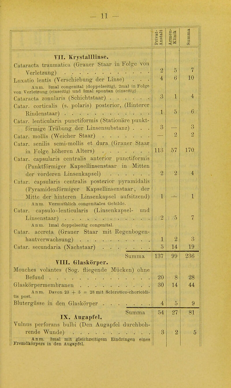 Privat- Austalt Armen- Klinik Summa i 1 VTT ¥rvstiillliiise. 1 Cataracta traumatica (Grauer Staar in Folge von 2 5 7 Luxatio lentis (Verscliiebung der Linse) . . . 4 6 10 Aum. 3nial congenltal (doppelseitig), 2raal iu Folge 1 von Verletzung (einseitig) iina omax sponcan ^emwciug; 1 o 4 Prt+oi. r»nvfir»QliQ {<i nolariR^ ■noRf.p.n'or TTTintfirfir 6 1 5 /^«■fot» iQi-ifimilpT'iQ nnnpfi'fnvTnm ( Sf.flf.ionäi^p iiiiiiKf.- Oäucll . 1611 LlCUldl ib p U.ilV-'UllUl IJJLIÖ y^UOClUiUliCll jJUlXlVU IUI lllltltJ ilLlUUllg U.CJ. JLJlixoi^üoIIk/a uojij• • • 3 o o 2 2 Catar. senilis semi-mollis et dura (Grauer Staar 111 T^^nlcrp liölipren Alterst 113 57 170 P.nfflT r>aTi9n1aris nentralis anterior Dunctiformis /'T^nnlrlfn'PTm'o'PT TTaTiRpllinsPTistaai' iti TVTittp.Ti Ii LilJ.Ji. LiUi ÜJ-Xq Ci xx<*j|J C) V-'XX-i.lJl'j vjaxij wtvciii. xia fl PT vorrl PfPTi T jiTiRP,nl<^ai')RP,l 1 2 2 4 Catar. capsularis centralis posterior pyramidalis (Pyramidenförmiger Kapsellinsenstaar, der Mitte der hinteren Linsenkapsel aufsitzend) 1 ■1 1 Anm. Vermuthlicli congenitales Gebilde. Catar. capsulo-lenticularis (Linsenkapsel- und 0 0 7 A U III. ±lHax U.UJ[JJpclöClbiy UUIi^t^Iiltoil. Catar, accreta (Grauer Staar mit Regenbogen- Ii a n tvprwji fiii sn n tr^ 1 2 3 Catar spnimdaria f^ViRtaa,r^ 5 1 A 14 19 Summa 137 99 236 Mouches volantes (Sog. fliegende Mucken) ohne 20 8 28 30 14 44 Anm. Davon 23 -f 5 = 28 mit Sclerotieo-chorioidi- tis ijost. 4 5 9 Summa j IX. Augapfel. Vulnus perforans bulbi (Den Augapfel durchboh- Anm. 3mal mit gleichzeitigem Eindringen eines KremdkörperB In den Augapfel, 54 3 27 2 81 5