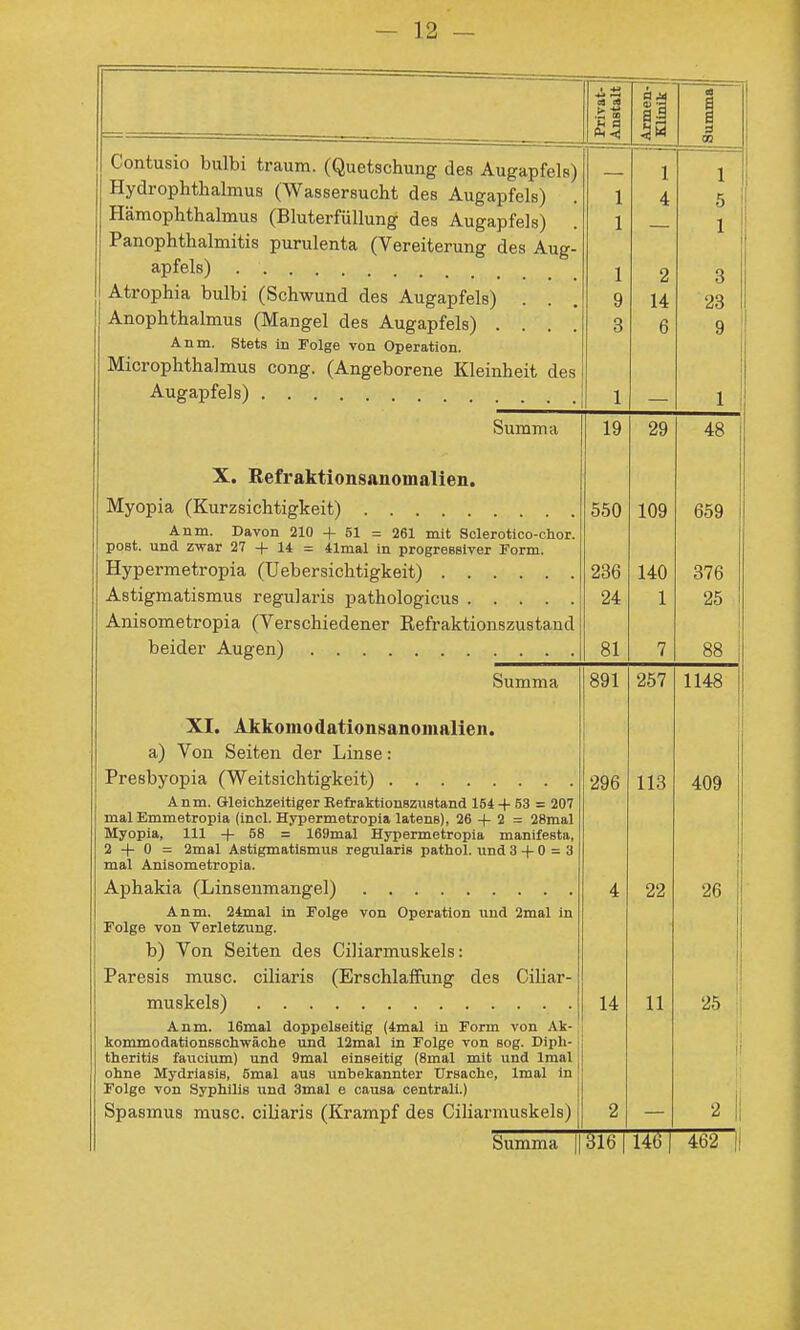 Privat- AnsUlt Armen- Klinik 1 1 Ö CO ContuSlO bull)! f,T*anm ^^Ona+onV»ii-Mfv ,i _^ i, /» i \ \^\jx±\jKM.s3XKj uixxui nctum. ^^v^jueuscnung des Augfapiels) 1 1 HvclrophtlialTnus /^^a<fRprsnpli<- Aao A ^^r^n'>■xf^^^\ 1 4 5 xj.a,m\j|^iibiid,JUlua 151111/61 lUUUIlg 0.68 AUgapiels) 1 — 1 j. «ixvyjjj.iiiij,ciijj.iiLiö _^U4. uicxiudi i V cröitcruiißf ciGS Auc- apfels) 1 2 3 Atrophia bulbi (Schwund des Augapfels) 9 14 '23 1 Anophthalmus (Mangel des Augapfels) .... 3 6 9 Anm. Stets in Folge von Operation. Microphthalmus cong. (Angeborene Kleinheit des 1 1 oumnid 19 29 A Q A, KeiraKtionsanomalien. Myopia (Kurzsichtigkeit) 550 109 659 Anm. Davon 210 + 51 = 261 mit Sclerotico-ehor. post. una zwar ^/ 4- 14 = ilmal in progressiver Form. 236 140 Astiermatismus reo^ularis iiatholofnVnjs 24- 1 X Anisometropia (Verschiedener ßefraktionszustand i beider Augen) 81 7 88 1 Summa 891 257 1148 X^T A Ir IT Atll A1I fl'f 1 ATI fi a n i^iii a 11 an -A.X# iULlLUlltUUUvlviiScIJlU III etilen« 1 a) Von Seiten der Linse: j llo 409 Anm. GleiclizeitigerEefraktionszustand 164+53 = 207 mal Emmetropia (incl. Hypermetropia latens), 26 + 2 = 28mal Myopia, III -J- 58 = 169mal Hypermetropia manifesta, 2 + 0 = 2mal Astigmatismus regularis pathol. und 3 + 0 = 3 i mal Anisometropia. 4 22 26 Anm. 24mal in Folge von Operation und 2mal in Folge von Verletzung. Paresis musc. ciliaris (ErschlaiFung des Ciliar- 14 11 Anm. 16mal doppelseitig (4mal in Form von Ak- kommodationssohwäche und 12mal in Folge von sog. Dipli- therltis faucium) und 9mal einseitig (8mal mit und Imal ohne Mydriasis, 5mal aus unbekannter Ursache, Imal in Folge von Syphilis und 3mal e causa centrall.) Spasmus musc. ciliaris (Krampf des Ciliarmuskels) 2 2 1 Summa | äi6| 146 1 462 j| 4 I