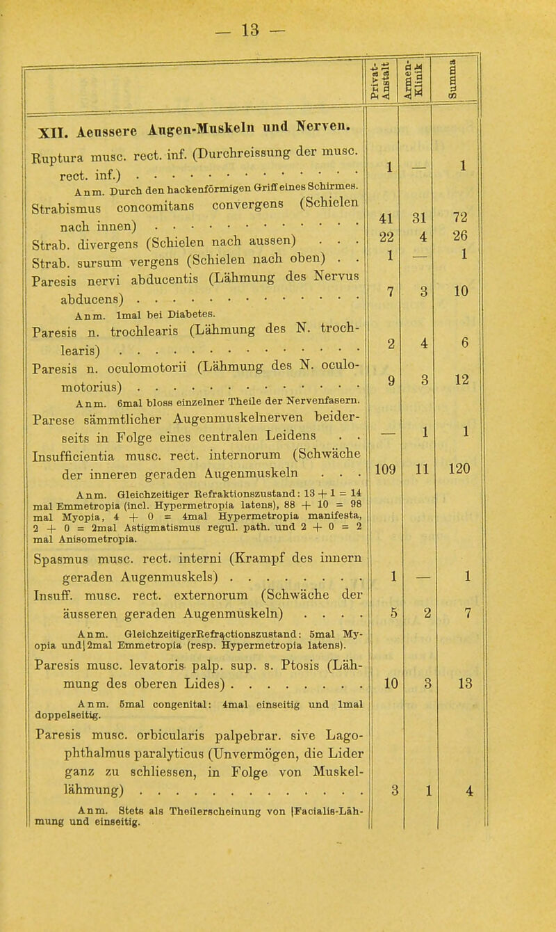 — 13 — XII. Aenssere Angen-Muskeln und Nerven. Ruptura musc. rect. inf. (Durchreissung der musc. rect. inf.) Anm. Durch den hackenförmigen Griff eines Schirmes. Strabismus concomitans convergens (Schielen nacli innen) Strab. divergens (Schielen nach aussen) . . . Strab. sursum vergens (Schielen nach oben) . . Paresis nervi abducentis (Lähmung des Nervus abducens) Anm. Imal bei Diabetes. Paresis n. trochlearis (Lähmung des N. troch- learis) Paresis n. oculomotorii (Lähmung des N. oculo- motorius) Anm. 6mal bloss einzelner Theile der Nervenfasern. Parese sämmtlicher Augenmuskelnerven beider- seits in Folge eines centralen Leidens . . Insufficientia musc. rect. internorum (Schwäche der inneren geraden Augenmuskeln . . . Anm. Gleichzeitiger Eefraktionezustand: 13 + 1 = 14 mal Emmetropia (incl. Hypermetropia latens), 88 + 10 = 98 mal Myopia, 4 + 0 = 4mal Hypermetropia manifesta, 2 + 0 = 2mal Astigmatismus regul. path. und 2 + 0 = 2 mal Anisometropia. Spasmus musc. rect. interni (Krampf des innern geraden Augenmuskels) Insuff. musc. rect. externorum (Schwäche der äusseren geraden Augenmuskeln) . . . . Anm. GleichzeitigerEefrs^ctionszustand: 5mal My- opia und|2mal Emmetropia (resp. Hypermetropia latens). Paresis musc. levatoris palp. sup. s. Ptosis (Läh- Anm. 6mal congenital: 4mal einseitig und Imal doppelseitig. Paresis musc. orbicularis palpebrar. sive Lago- phthalmus paralyticus (Unvermögen, die Lider ganz zu schliessen, in Folge von Muskel- lähmung) -*-» rH et es > 'S Sa 5m Anm. Stets als Theilersoheinung von IFacialis-Läh- mung und einseitig. 41 22 1 109 31 4 11 B Ü 72 26 1 10 12 120