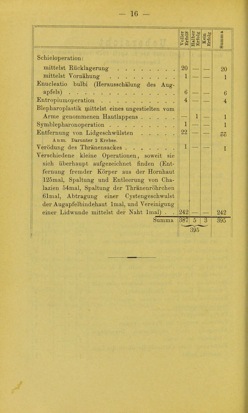 S2 Iber folg ein folg CS B o u >• W OD Schieloperation: mittelst Rücklagerung 20 — — 20 mittelst Vornähung 1 — — 1 Enucleatio bulbi (Herauaschälung des Aug- 6 — — 6 Entropiumoperation 4 — 4 Blepharoplastik ijiittelst eines ungestielten vom 1 1 Symblepharonoperation 1 — 1 22 — — 7,7, Anm. Darunter 2 Krebse. 1 — — I Verschiedene kleine Operationen, soweit sie sich überhaupt aufgezeichnet finden (Ent- fernung fremder Körper aus der Hornhaut 125mal, Spaltung und Entleerung von Cha- lazien 54mal, Spaltung der Thränenröhrchen 61mal, Abtragung einer Cystengeschwulst der Augapfelbindehaut Imal, und Vereinigung pinpr Tjidwunflp mittplat der Naht Imal^ 242 242 Summa ä87| 395 j 395