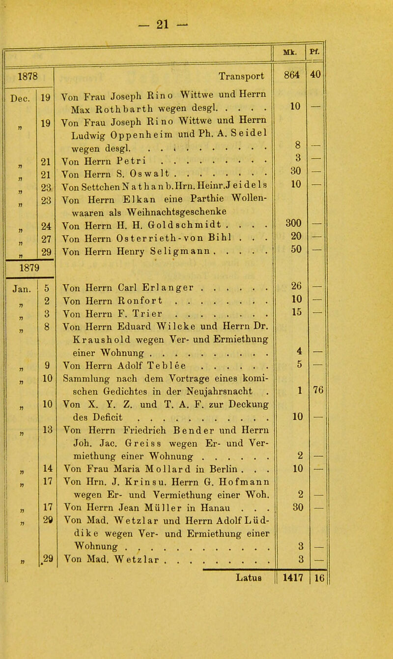 Mk. Pf. 1878 'Friinanort A.C\ Dec. 19 Von Frau Joseph Rino Wittwe und Herrn 10 — 19 Von Frau Joseph Rino Wittwe und Herrn Ludwig Oppenheim und Ph. A.Seidel 8 — n 21 3 — n 21 30 — 23 Von Settchen Nathan b. Hrn. Heinr. J e i d e 1 s 10 — n n 23 Von Herrn Elkan eine Parthie Wollen- n 24 Von Herrn H. H. Goldschmidt .... 300 n 27 Von Herrn Osterrieth-von Bihl . . . 20 n 29 50 _ 1879 Jan. 5 26 — n 2 10 — 3 15 — n 8 Von Herrn Eduard Wilcke und Herrn Dr. Kraushold wegen Ver- und Ermiethung 4 — n 9 5 — n 10 Sammlung nach dem Vortrage eines komi- schen Gedichtes in der Neujahrsnacht 1 76 n 10 Von X. Y. Z. und T. A. F. zur Deckung 10 — n 13 Von Herrn Friedrieh Bender und Herrn Joh. Jac. Greis 8 wegen Er- und Ver- 2 — i . 14 Von Frau Maria M o 11 a r d in Berlin . . . 10 — i ' 17 Von Hrn. J. Krinsu. Herrn G. Hof mann wegen Er- und Vermiethung einer Woh. 2 — n 17 TT TT T ■»»••II • TT Von Herrn Jean Müller m Hanau . . . 30 — !  20 Vnn IVTaH Wp + '/Iot* nnrl T^aTY>rt AflnlfT.iiH- ¥ Uli i.1XdU. TT Ct^icil UIIU. XlClIII .^UUll i-i U, U, dike wegen Ver- und Ermiethung einer Wohnung o o n 29 * Von Mad. Wetzlar 8