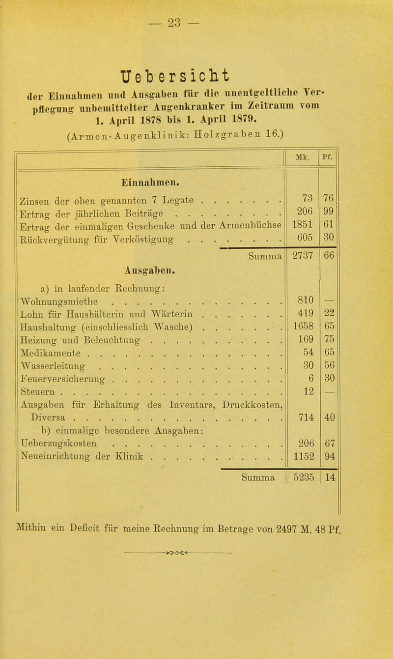 UelD ersieht der Eiiinaliiiien luid Ausgaben für die unentgeltliche Ver- pflegung unbemittelter Augenkranker im Zeitraum vom 1. April 1878 bis 1. April 1879. (Armen-Augenklinik: Holzgraben 16.) Mk. Einnahmen. Zinsen der oben genannten 7 Legate Ertrag der jährlichen Beiträge Ertrag der einmaligen Geschenke und der Armenbüchse Eückvergütung für Verköstigung Summa Ausgaben. a) in laufender Rechnung: Wohnungsmiethe Lohn für Haushälterin und Wärterin Haushaltung (einschliesslich Wasche) ....... Heizung und Beleuchtung Medikamente Wasserleitung Feuerversicherung Steuern Ausgaben für Erhaltung des Inventars, Druckkosten, Diversa b) einmalige besondere Ausgaben: TJeberzugskosten Neueinrichtung der Klinik Summa 73 206 1851 605 5235 2737 66 810 419 1658 169 54 30 6 12 714 206 1152 14 Mithin ein Deficit für meine Rechnung im Betrage von 2497 M, 48 Pf.