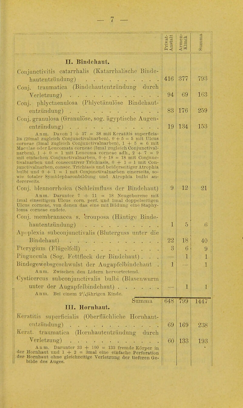 . _.j> -i £ =3 a S .t t II s f H TS CO II. Bindehaut. Conjunctivitis catarrhalis (Katarrhalische Bin.de- 416 377 793 (dnj. traumatica (Bindehautentzündung durch 94 69 163 Conj. phlyctaenulosa (Phlyctänulöse Bindehaut- oo öö f'rmi orannlrmri fCrranulöfip soo* Hcrvntisnhp Anp'P'n- entzündung) 19 134 153 Audi. Davon 1 ~\~ J7 = oo mit-Keratitis superlicia- lis {2Üm<il zugleich ConjunctiYalnarben)3 0 -f- 5 = 5 mit Ulcus corneae (3mal zugleich Conjuuctivalnarben), 1 -f- 5 — 6 mit Maculae oder Leueomatü corneae {5mal zugleich Conjunctival- ini*1ipn\ I _|_ 0 — 1 mit T,m11■(nn:t. rni'iipnp nrlli 9 -i~ 7 — '1 IJ<lll./Llll, 1 — X Uli Ii 1J' M' 1 ' 1 L I * * V-'VJi i 1' 11 1 * M 1 M , . „ 1 —■ mit einlachen Conjimctivalnarbcn, 0 -f-18 = 18 mit Conjunc- tivalnarbeu und cousecutiver Tr'ichiasis, 0 + 1 = 1 mit Con- junetivalnai'bcu, consec. Tricliiaisis und beiderseitiger Atrophiji 11 Uli Ullll \J -f* ± — J. 1111 h \j\Jl IJ II ULLI V tllllttl U\} 11 U lllfc' 1 !•(_' 1 tri, ryi i- ii'iii tnt*ilöt' SItii i 1 \1 (»Tili i i*r\n Iii 1 fln n cv n %i rl A t l'rxT^li i n ImlKi \\ K lULUltrl ij,) 111 Ult.pHtll Uli UHU II llji Uild JA.L1 Upilltl I.MII Iii tili- fi Pl*PT*SPitl-i Conj. blennorrhoica (Schleimfluss der Bindehaut) 9 12 21 Anm. Darunter 7 + 11 = 18 Neugeborene mit lmal einseitigem Ulcus com. perl', und lmal doppelseitigen TllcuK f'OTiiciip von fipTipn riiiK pine Tnii. TWdniif pinp Kt,:inli v- loma corneae endete. ('(inj. membranacea s. crouposa (Häutige Binde- 1 5 6 Änoplexia subconjunctivalis (Bluterguss unter die 22 18 40 Ptervgium (Flügelfell) 3 6 9 Pinguecula (Sog. Fettfleck der Bindehaut) . . . 1 i; Bindegewebsgeschwulsi der Augapfelbindehaut . j 1 1 i Anm. Zwischen den Lidern hervortretend. Cysticercus subeonjunctivalis bulbi (Blasenwurm 1 1 i Anm. Bei einem 2'/ijiihrigcn Kinde. Summa 648 799 1447 III. Hornhaut. Keratitis superficialis (Oberflächliche Ilornhaut- ... ■. y.. 69 169 2:58 Kernt, traumatica (Hornhautentzündung durch 60 133 193 Anm. Darunter 33 + 100 = 133 fremde Körper in der Hornhaut und 1 + 2 = 3mal eine einfache Perforation der Hornhaut ohne gleichzeitige Verletzung der tieferen Ge- bilde des AugeB.