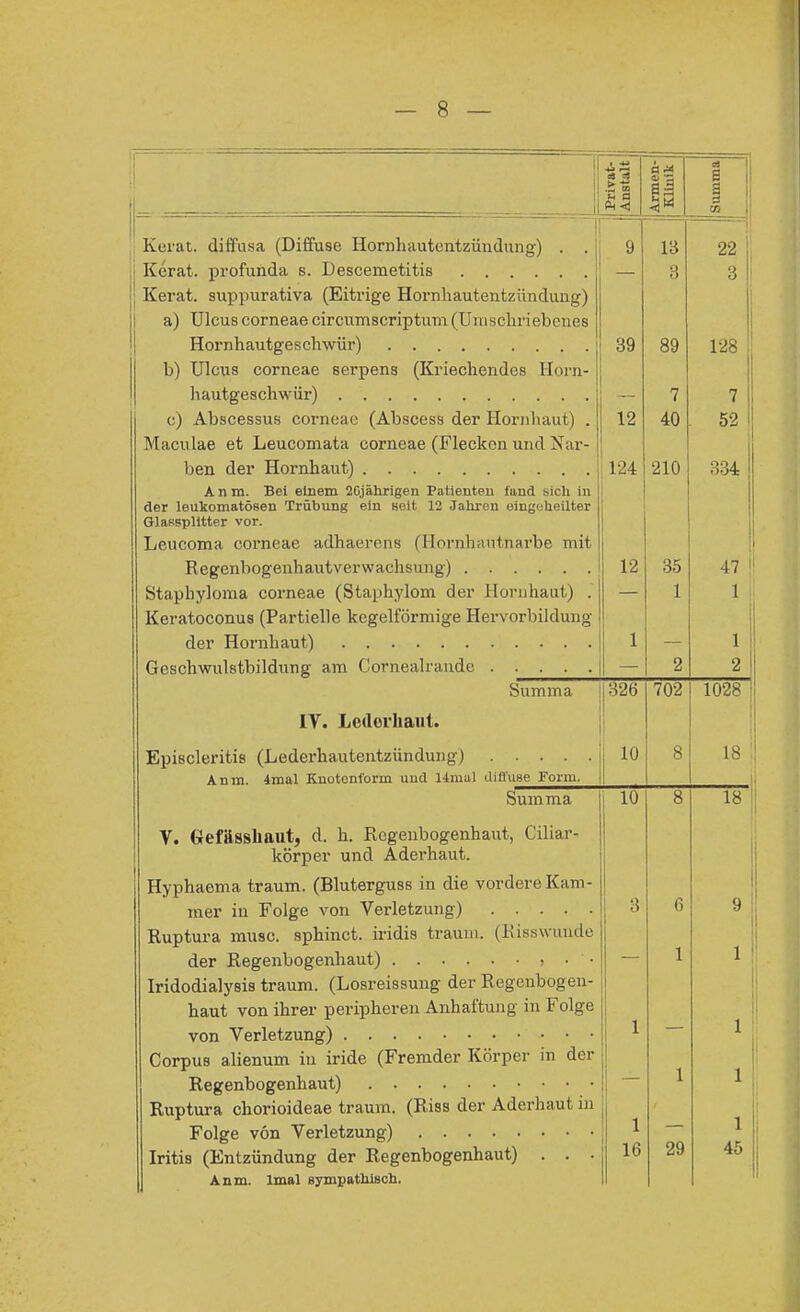 Kerat. diffusa (Diffuse Hornhautentzündung) . . Kerat. profunda s. Descemetitis | Kerat. suppurativa (Eitrige Hornhautentzündung) a) Ulcus corneae circumscriptum (Umschriebenes Hornhautgeschwür) b) Ulcus corneae serpens (Kriechendes Horn- hautgeschwür) c) Abscessus corneae (Abscess der Hornhaut) . Maculae et Leucomata corneae (Flecken und Nar- ben der Hornhaut) A n m. Bei einem 2Gjährigen Patienten fand sich in der leukomatösen Trübung ein seit 12 Jahren eingeheilter GlaHsplitter vor. Leucoma corneae adhaerens (Horhhautnarbe mit Regenbogenhautverwachsung) Stapbyloma corneae (Staphylom der Hornhaut) . Keratoconus (Partielle kegelförmige Hervorbildung der Hornhaut) Geschwulstbildung am Cornealrande . ■ . . . Summa ,326 IV. Ledorhaut. Episcleritis (Lederhautentzündung) .... An in. 4mal Kuotoni'orm und 14mal difl'use Form. 10 Summa V. (xefässliaut, d. h. Regenbogenhaut, Ciliar- körper und Aderhaut. Hyphaema träum. (Bluterguss in die vordere Kam- mer in Folge von Verletzung) Ruptura musc. spinnet, iridis träum. (Risswunde der Regenbogenhaut) > • ' ■ Iridodialysis träum. (Losreissung der Regenbogen- haut von ihrer peripheren Anhaftung in Folge von Verletzung) Corpus alienum in iride (Fremder Körper in der Regenbogenhaut) Ruptura chorioideae träum. (Riss der Aderhaut, in Folge von Verletzung) Iritis (Entzündung der Regenbogenhaut) . . • Anna, lmal sympathisch. 702 8 10 1 16 29 l Privat- | Anstalt | lArmen- i Klinik ! Summa „.. 9 13 22 8 3 39 89 128 ; 7 7 * 12 40 . 52 ^ 124 210 334 12 35 47 1 1 1 1 1 2 2 1028 18 18 9 ' 1 11! i i 45