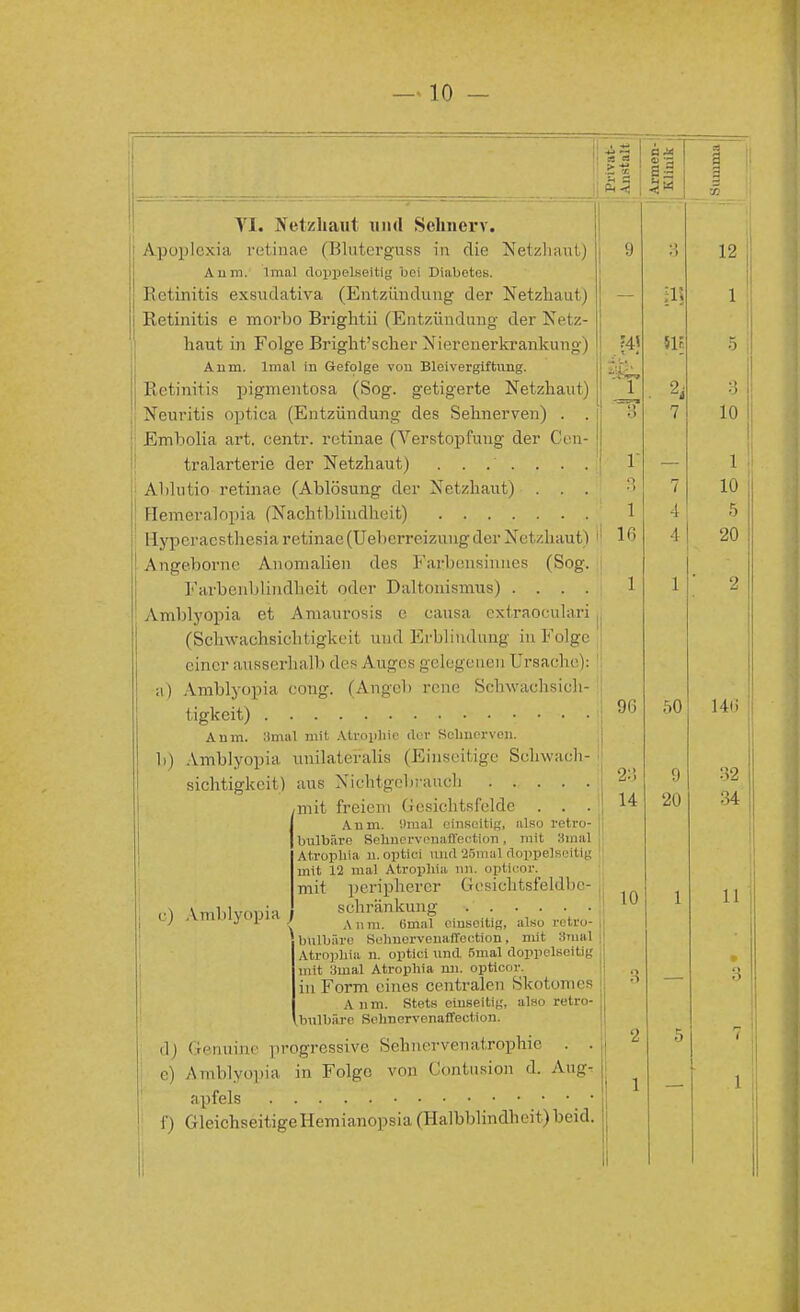 Privat- Anstalt ' 1 : Armen- : Klinik II 1 ) i. :i(-T/iiauv Ii im nciinci • Apoplexia retinae (nluterguss in die Netzhaut) q * > 12 Anm. imui doppelseitig bei Diabetes, 1 ? / >i l n l fi c pvciul'jllVQ In .11t 71111 M 11 11 fr fl fiT* ATßtvli-iiit i J\(. llIlLtlo CAMlUcl II V £l \ J j 1 M /, U 1 l< H 1 1! L; U.CI J.1 C LalletU L1 115 1 1 Retinitis e morbo Briglitii (Entzündung- der ISetz- iiciub in j? uige .di lgnu senei a> if,x t-iiei Kl aiiKiuig j Sil Anm. lmal in Gefolge von Bleivergiftung. Retinitis pigmentosa (Sog. getigerte Netzhaut) Y 3 Neuritis optica (Entzündung des Sehnerven) . . IT 7 10 Embolia art. centr. retinae (Verstopfung der Cen- l •« *~ 1 Abhitio retinae (Ablösung der Netzhaut) . . . o 0 7 10 l 4 5 llypcracsthesia retinae (Ueberreizung der Netzhaut) 1 in 4 20 Angeborne Anomalien des Farbensinnes (Sog. Farbenblindheit oder Daltonismus) .... l 1 2 Amblyopia et Amaurosis e causa extraoeulari , (Selnvachsiclitigkeit und Erblindung in Folge einer ausserhalb des Auges gelegenen Ursache): a) Amblyopia eong. (Angeb reue Scliwachsich- 146 96 50 Anm. 8ma] mit Atrophie der Sehnerven. Ii) Amblyopia unilateralis (Einseitige Schwach- 9 sichtigkeit) 23 32 ru ,mit freiem Gesichtsfelde . . . inm. »mal einseitig, ulso retro- bulbäre Sehuervenaffeetion, mit Sinai Atrophia n. optici und 25mal doppelseitig mit 12 mal Atrophia nn. opticor. 14 20 , c) Amblyopia mit peripherer Gesiclitsfeldbe- A n m. 6mal einseitig, also retro- 10 1 X 1 bulbäre Sehuervenaffeetion, mit 8mal Atrophia n. optici und 5mal doppelseitig mit 3mal Atrophia nn. opticor. in Form eines centralen Skotomes Anm. Stets einseitig, also retro- B • bulbäre Sohnervenaffection. 2 5 .1) Genuine progressive Sehnervenatrophie . . 7 e) Amblyopia in Folge von Cöntusion d. Aug- 1 f) Gleichseitigellemianopsia (Halbblindheit)beul. 1