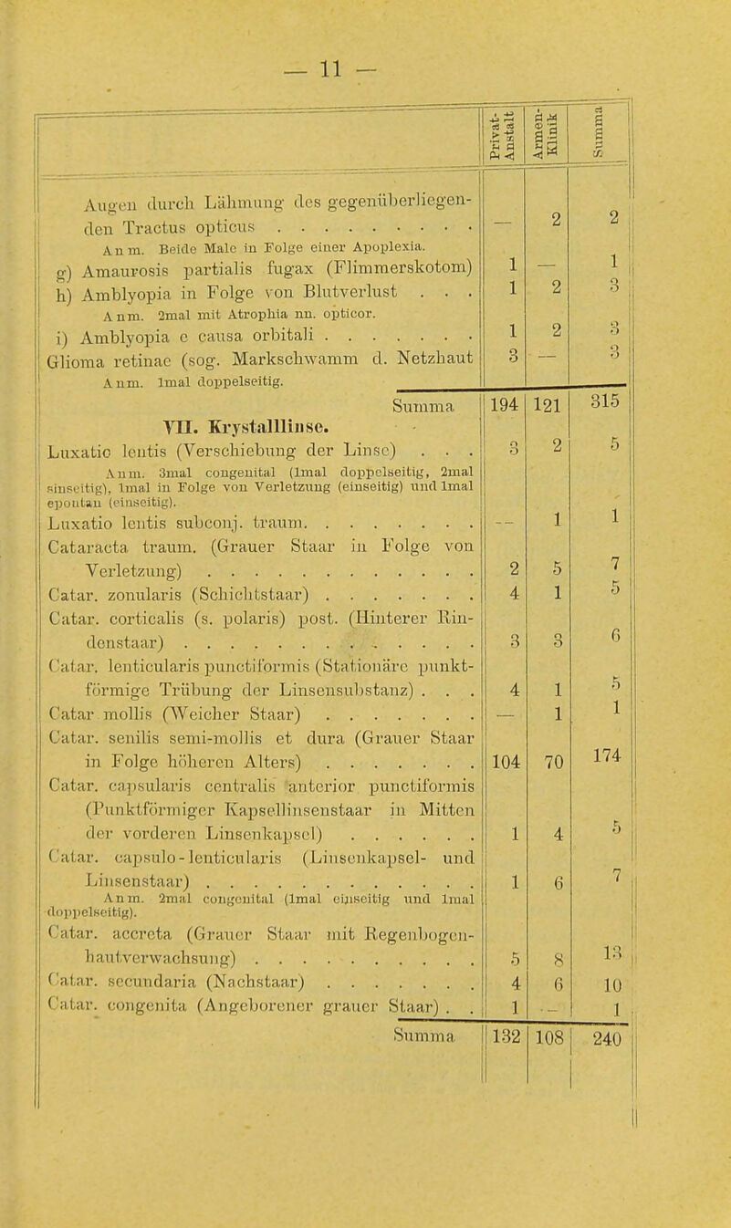 ■ -»-> «S « £•§ f3 M Ii — \ « i»< ■ _J Augen durch Lähmung des gegenüberliegen- 2 II 2 Anm. Beide Male in Folge einer Apoplexia. 1 1 g) Amaurosis partialis fugax (Flimmerskotom) 1 — h) Amblyopia in Folge von Blutverlust 1 2 3 | Anm. 2mal mit Atrophia nn. opticor. 1 2 ö 1 ülioma retinae (sog. Markschwamm d. Netzbaut 3 • — <3 o Summa 194 121 315 Y1I. Krystalllinse. Luxatio lentis (Verschiebung der Linse) . . . o O 2 5 Aum. 3mal congenital (lmal doppelseitig, 2mal sinseitig), lmal in Folge von Verletzung (einseitig) und lmal epontan (einseitig). 1 1 Cataracta träum. (Grauer Staar in Folge von 2 5 7 4 1 5 Catar. corticalis (s. polaris) post. (Hinterer llin- :.. 3 3 G Catar. lenticularis punetifprmis (Stationäre punkt- 5 förmige Trübung der Linsensubstanz) . . . 4 1 — 1 1 Catar. senilis senii-mollis et dura (Grauer Staar 174 104 70 Catar. capsuläris centralis anterior punetiformis (i uimtiormiger Ivapsclnnsenstaar in lvlitten 1 4 ö Catar. eapsulo-lenticularis (Linsenkapsel- und 1 6 7 , Anm. 2mal congenita! (lmal einseitig nnd lmal doppelseitig). Catar. aecreta (Grauer Staar mit liegenbogcn- 13, 8 4 6 10 Catar. congenita (Angeborener grauer Staar) . . 1 i Summ a 132 108 240 il