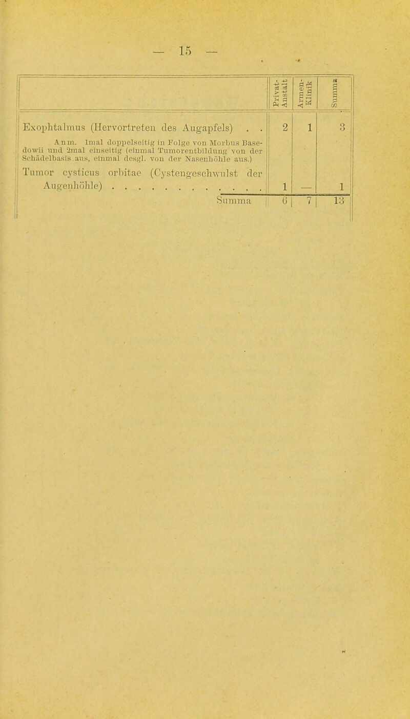 Privat- Anstalt Armen- Klinik s s - — - Exoyhtalmus (Hervortreten des Augapfels) . . 2 1 3 Aum. Inial iloppolseit.ig in Folge von Morbus ]3ase- (lowü und 2nial oiu.seitig (niumal Tuinoreut,biI(hiuK von der ! Si'hiidelbasis aus, einmal desgl. von der Naseuliülilo aus.) ! Tiunor cysticiis orhitae (CystengeschAviilst der 1 i 1 i Summa 7 13 1