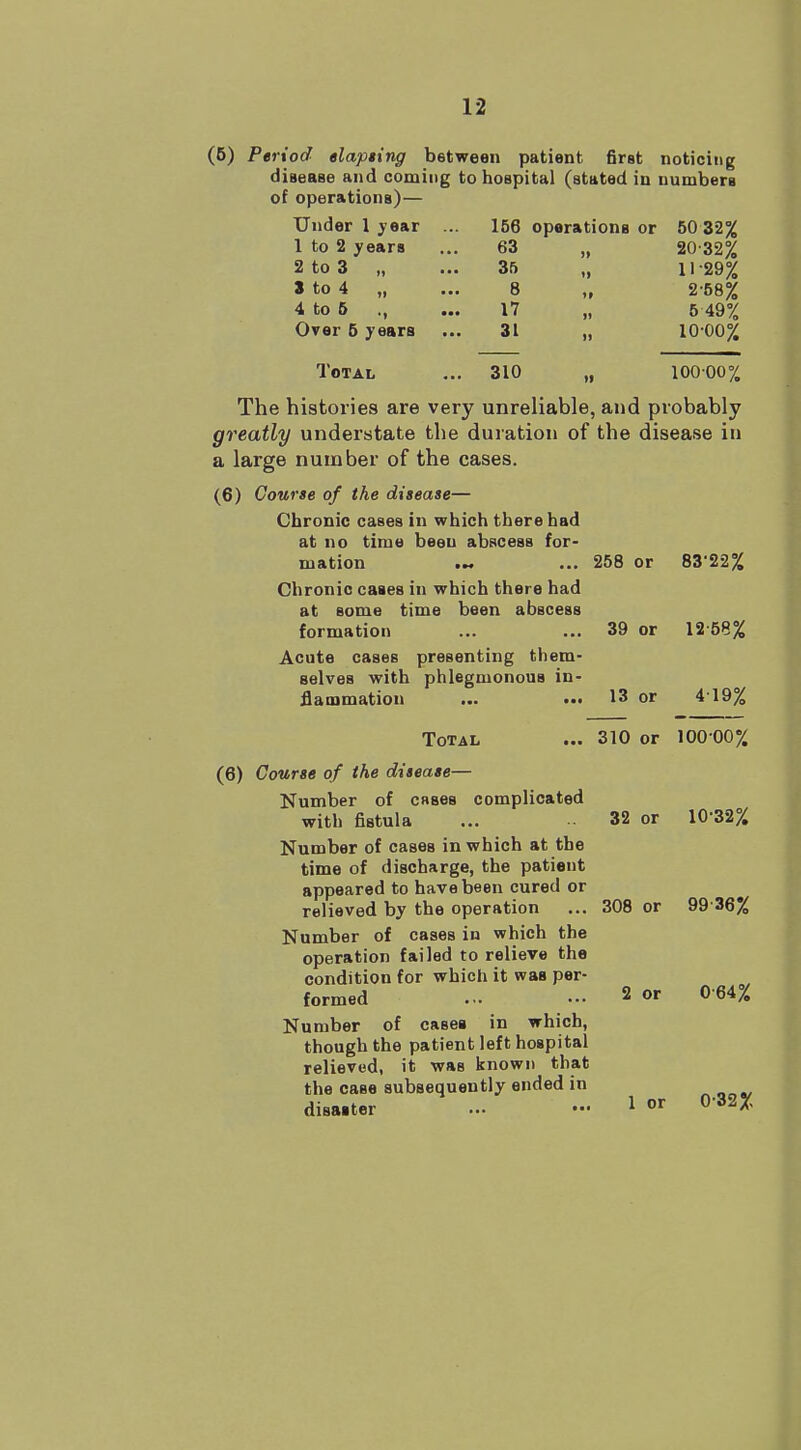 (5) Period elapsing between patient first noticing disease and coming to hospital (stated in numbers of operations)— Under 1 year ... 156 operations or 50 32% 1 to 2 years ... 63 „ 20 32% 2 to 3 „ ... 35 „ 1129% 3 to 4 „ ... 8 „ 2 58% 4 to 5 ., ... 17 „ 5 49% Over 6 years ... 31 „ 10-00% Total ... 310 „ 10000% The histories are very unreliable, and probably greatly understate the duration of the disease in a large number of the cases. (6) Course of the disease— Chronic cases in which there had at no time been abscess for- mation ... ... 258 or 83-22% Chronic cases in which there had at some time been abscess formation ... ... 39 or 12 58% Acute cases presenting them- selves with phlegmonous in- flammation ... ... 13 or 4 19% Total ... 310 or 100 00% (6) Course of the disease— Number of cases complicated with fistula ... 32 or Number of cases in which at the time of discharge, the patient appeared to have been cured or relieved by the operation ... 308 or Number of cases in which the operation failed to relieve the condition for which it was per- formed ... ••• 2 or Number of cases in which, though the patient left hospital relieved, it was known that the case subsequently ended in disaster ... ••• 1 01 10-32% 99 36% 064% 0-32%