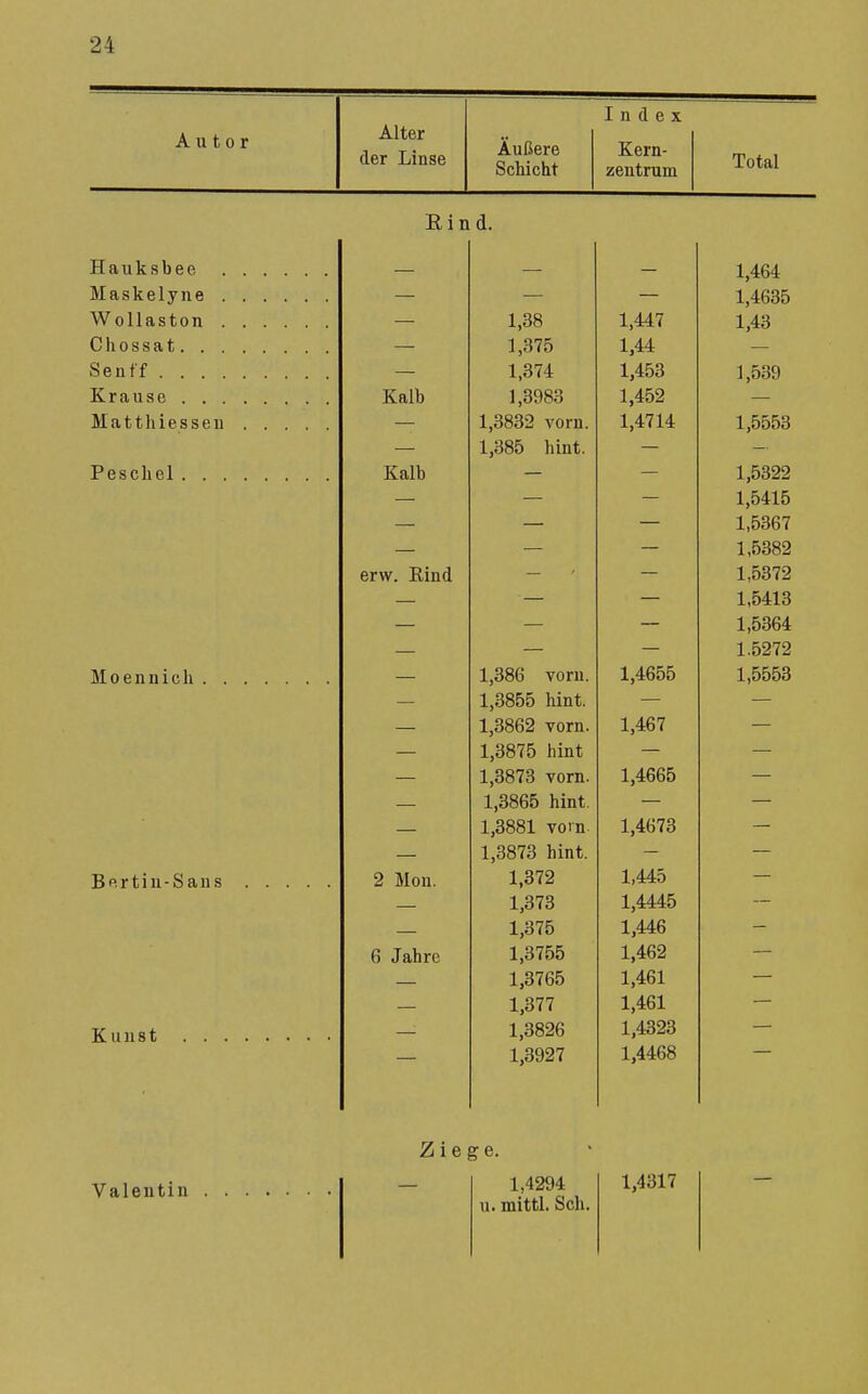 Index Autor Alter der Linse Äußere Schicht Kern- zentrum Total Rind. Hauksbee 1 464 M a s k e 1 y n e 1 4fi3fi W ollaston 1,38 1,447 1 43 C h 0 s s a t 1,375 1.44 Senff 1,374 1,453 J yUtJtJ Kran s p, Kalb 1,3983 1,452 M Ii t, Ii 1 p s s p n 1 3832 vorn 1,4714 1 5553 1,385 hint. fi s p. Ii p. 1 Kalb 1,5322 1,5415 1,5367 1,5382 PTW T?ltlfl 1,5372 1,5413 1,5364 _ 1.5272 iVT r» o n n 1 ^» Ii 1 38fi vorn 1,4655 1 5553 1 3855 hint 1 3862 vorn. 1,467 1 3875 hint 1 3873 vorn. 1,4665 1,3865 hint. 1,3881 vorn. 1,4673 1,3873 hint. Bf^.rtiu-Saiis 2 Mou. 1,372 1,445 1,373 1,4445 1,375 1,446 6 Jahre 1,3755 1,462 1,3765 1,461 1,377 1,461 1,3826 1,4323 1,3927 1,4468 Valentin Ziege. 1,4294 u. mittl. Sch. 1,4317