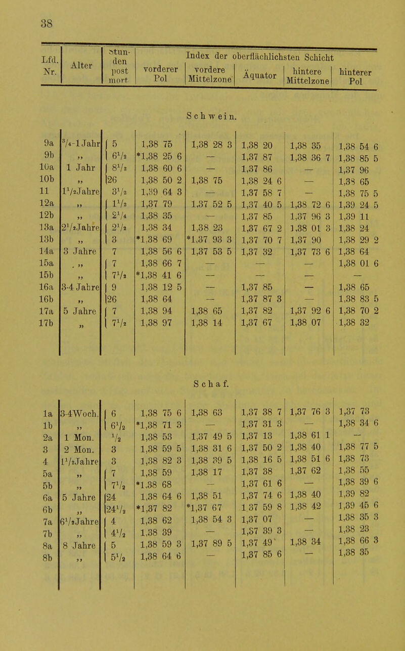 stun- Lfd. Alter den Nr. post moi-t Index der oberflächlichsten Schicht vorderer Pol vordere Mittel Zone Äquator hintere Mittelzone hinterer Pol Schwein. 9a /4-lJahr 1,38 75 1,38 28 3 1,38 20 1,38 35 1,38 54 ab 9 9 \ 6V2 •1,38 25 6 1,37 87 1,38 36 7 1,38 85 lüa 1 Jahr 1 8V2 1,38 60 6 1,37 86 1,37 96 10b 99 126 1,38 50 2 1,38 75 1,38 24 6 1,3S 65 11 IV^Jahre 3V2 1,89 64 3 1,37 58 7 1,38 75 12a 99 1 IV2 1,37 79 1,37 52 5 1,37 40 5 1,38 72 6 1,39 24 12b 99 1 2V4 1,38 35 1,37 85 1,37 96 3 1,39 11 13a 2V2Jahre 1 2V2 1,38 34 1,38 23 1 37 fi7 0 1 38 01 9 *J 1 38 94. 13b 99 |3 •1,38 69 •1,37 93 3 1,37 70 7 1,37 90 1,38 29 14a 3 Jahre 7 1,38 56 6 1,37 53 5 1,37 32 1,37 73 6 1,38 64 15a . 99 n 1,38 66 7 1,38 Ol 15b 99 1 7V2 •1,38 41 6 16a 3-4 Jahre |9 1,38 12 5 1,37 85 1,38 65 16b »> (26 1,38 64 1,37 87 3 1,38 83 17a 5 Jahre 1,38 94 1,38 65 1,37 82 1,37 92 6 1,38 70 17b » 1 7V2 1,38 97 1,38 14 1,37 67 1,38 07 1,38 32 Schaf. la 3-4Woch. 1,38 75 6 1,38 63 1,37 38 7 1,37 76 3 1,37 73 Ib 16V2 •1,38 71 3 1,37 31 3 1,38 34 2a 1 Mon. V2 1,38 53 1,37 49 5 1,37 13 1,38 61 1 3 2 Mon. 3 1,38 59 5 1,38 31 6 1,37 50 2 1,38 40 1,38 77 4 iVaJahre 3 1,38 82 3 1,38 39 5 1,38 16 5 1,38 51 6 1,38 73 5a 99 1 7Vj 1,38 59 1,38 17 1,37 38 1,37 62 1,38 55 5b 99 •1,38 68 1,37 61 6 1,38 39 6a 5 Jahre (24 1,38 64 6 1,38 51 1,37 74 6 1,38 40 1,39 82 6b 99 |24V. ♦1,37 82 •1,37 67 137 59 8 1,38 42 1,39 45 7a 6V»Jahre 1,38 62 1,38 54 3 1,37 07 1,38 35 7b 1 4V2 1,38 39 1,37 39 3 1,38 23 8a 8 Jahre 1,38 59 3 1,37 89 5 1,37 49 1,38 34 1,38 66 >> 1,37 85 6 1,38 35