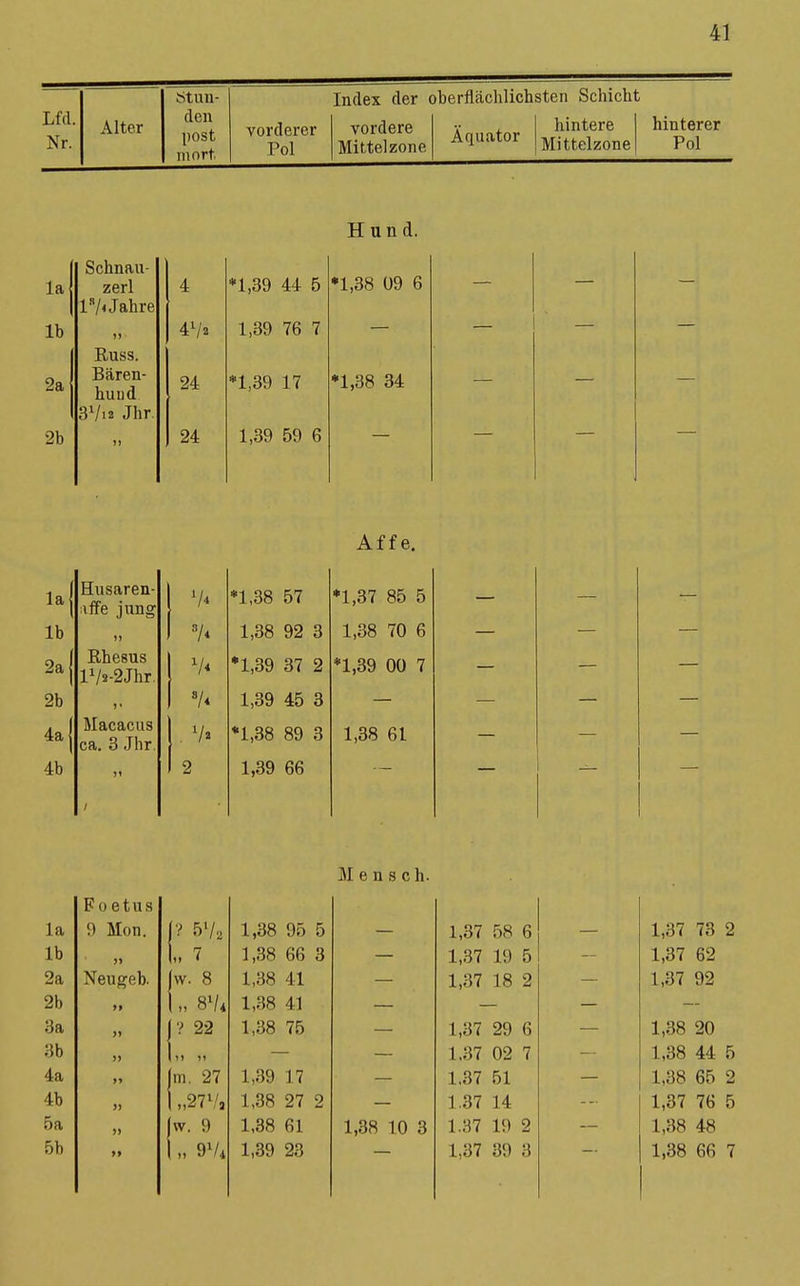 vorderer Pol Index der oberflächlichsten Schicht Äquator vordere Mittel zone hintere Mittelzone Schnau- zerl 4 l'V^ Jahre »> Kuss. Bären- 24 huiid 3Vi2 Jhr. 24 *1,39 44 5 1,39 76 7 *1,39 17 1,39 59 6 Hund. •1,38 Ü9 6 •1,38 34 laj Hnsaren- affe jung 1 V4 Ib 1» 1 'Ii 2a j Rhesus ! lV!>-2Jhr. 2b )' 4a j Macacus ca. 3 Jhr. ! 4b / 1 2 *1,38 57 1.38 92 3 •1,39 37 2 1.39 45 3 •1,38 89 3 1,39 66 Affe. •1,37 85 5 1,38 70 6 *1,39 00 7 1,38 61 Mensch. Fo etus la 9 Mon. 1,38 95 5 1,37 58 6 1,37 73 Ib L 7 1,38 66 3 1,37 19 5 1,37 62 2a Neugeb. (w. 8 1,38 41 1,37 18 2 1,37 92 2b 9» 1 „ 8Vi 1,38 41 3a >> ( ? 22 1,38 75 1,37 29 6 1,38 20 3b >J Im 11 1,37 02 7 1,38 44 4a >» (m, 27 1,39 17 1,37 51 1,38 65 4b )» 1 „27Va 1,38 27 2 1.37 14 1,37 76 5a )) jw. 9 1,38 61 1,38 10 3 1.37 19 2 1,38 48 5b 9» 1 „ 9^/4 1,39 23 1,37 39 3 1,38 66