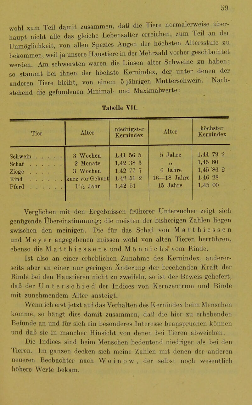 wohl zum Teil damit zusammen, daß die Tiere normalerweise über- haupt nicht alle das gleiche Lebensalter erreichen, zum Teil an der Unmöglichkeit, von allen Spezies Augen der höchsten Altersstufe zu bekommen, weil ja unsere Haustiere in der Mehrzahl vorher geschlachtet werden. Am schwersten waren die Linsen alter Schweine zu haben; so stammt bei ihnen der höchste Kernindex, der unter denen der anderen Tiere bleibt, von einem 5 jährigen Mutterschwein. Nach- stehend die gefundenen Minimal- und Maximalwerte: Tabelle VII. Tier Alter niedrigster Kernindex Alter höchster Kernindex 3 Wochen 1,41 56 5 5 Jahre 1,44 79 2 Schaf 2 Monate 1,42 38 3 >> 1,45 80 3 Wochen 1,42 77 7 6 Jahre 1,45 86 2 Rind kurz Tor Geburt 1.42 51 2 16—18 Jahre 1,46 28 Pferd l'/z Jahr 1,42 51 15 Jahre 1,45 00 Verglichen mit den Ergebnissen früherer Untersucher zeigt sich genügende Übereinstimmung; die meisten der bisherigen Zahlen liegen zwischen den meinigen. Die für das Schaf von Matthiessen und Meyer angegebenen müssen wohl von alten Tieren herrühren, ebenso die Matthiessens und M ö n n i c h s' vom Rinde. Ist also an einer erheblichen Zunahme des Kernindex, anderer- seits aber an einer nur geringen Änderung der brechenden Kraft der Rinde bei den Haustieren nicht zu zweifeln, so ist der Beweis geliefert, daß d-er Unterschied der Indices von Kernzentrum und Rinde mit zunehmendem Alter ansteigt. Wenn ich erst jetzt auf das Verhalten des Kernindex beim Menschen komme, so hängt dies damit zusammen, daß die hier zu erhebenden Befunde an und für sich ein besonderes Interesse beanspruchen können und daß sie in mancher Hinsicht von denen bei Tieren abweichen. Die Indices sind beim Menschen bedeutend niedriger als bei den Tieren. Im ganzen decken sich meine Zahlen mit denen der anderen neueren Beobachter nach W o i n o w , der selbst noch wesentlich höhere Werte bekam.