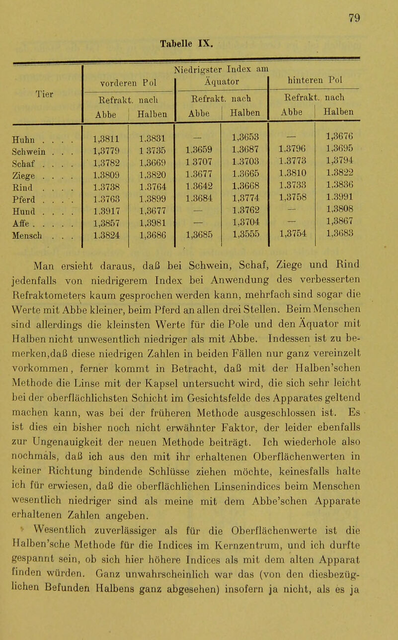 Tabelle IX. Niedrigster Index am vorderen Pol Äquator hinteren Pol Tier Refrakt. nacli Refrakt. nach Refrakt. nach Abbe Halben Abbe TT 11- Halben Abbe Halben Huhn .... 1,3811 1.3831 — 1,3653 — 1,3676 Schwein . . . 1,3779 13735 1.3659 1,3687 1,3796 1,3695 Schaf .... 1,3782 1,3669 13707 1.3703 1,3773 1,3794 Ziege .... 1.3809 1,3820 1.3677 1.3665 1.3810 1.3822 Rind .... 1.3738 1,3764 1.3642 1,3668 1.3733 1.3836 Pferd .... 1.3763 1,3899 1.3684 1,3774 1,3758 1,3991 Hund .... 1.3917 1,3677 1,3762 1,3808 Affe 1,8857 1,3981 1,3704 1,3867 Mensch . . . 1.3824 1,3686 1,3685 1,3555 1,3754 1,3683 Man ersieht daraus, daß bei Schwein, Schaf, Ziege und Rind jedenfalls von niedrigerem Index bei Anwendung des verbesserten Refraktometers kaum gesprochen werden kann, mehrfach sind sogar die Werte mit Abbe kleiner, beim Pferd an allen drei Stellen. Beim Menschen sind allerdings die kleinsten Werte für die Pole und den Äquator mit Halben nicht unwesentlich niedriger als mit Abbe. Indessen ist zu be- merken,daß diese niedrigen Zahlen in beiden Fällen nur ganz vereinzelt vorkommen, ferner kommt in Betracht, daß mit der Halben'schen Methode die Linse mit der Kapsel untersucht wird, die sich sehr leicht bei der oberflächhchsten Schicht im Gesichtsfelde des Apparates geltend machen kann, was bei der früheren Methode ausgeschlossen ist. Es ist dies ein bisher noch nicht erwähnter Faktor, der leider ebenfalls zur Ungenauigkeit der neuen Methode beiträgt. Ich wiederhole also nochmals, daß ich aus den mit ihr erhaltenen Oberflächenwerten in keiner Richtung bindende Schlüsse ziehen möchte, keinesfalls halte ich für erwiesen, daß die oberflächhchen Linsenindices beim Menschen wesentlich niedriger sind als meine mit dem Abbe'schen Apparate erhaltenen Zahlen angeben. Wesentlich zuverlässiger als für die Oberflächenwerte ist die llalben'sche Methode für die Indices im Kernzentrum, und ich durfte gespannt sein, ob sich hier höhere Indices als mit dem alten Apparat finden würden. Ganz unwahrscheinlich war das (von den diesbezüg- hchen Befunden Halbens ganz abgesehen) insofern ja nicht, als es ja