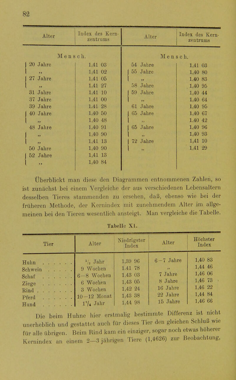 Alter Index des Kern- zentrums Alter Index des Kern- zeutruras Mensch. Mensch. 1 20 Jahre 1,41 03 54 Jahre 1,41 03 1 1,41 02 1 00 Jahre 1,40 80 1 27 Jahre 1,41 05 1 jj 1,40 83 1 1,41 21 X O Oö Jahre . 1,40 95 31 Jahre 1,41 10 1 09 Jahre 1,40 44 37 Jahre 1,41 00 1 >, 1,40 64 39 Jahre 1,41 2Ö Di Jahre 1,40 95 j 40 Jahre 1,40 ÖU 1 bö Jahre 1,40 67 1  1,40 48 ,, 1,40 42 48 Jahre 1,40 91 Jahre 1,40 96 1,40 90 1 65 ,, 1,40 93 1 :: 1,41 13 Jahre 1,41 10 50 Jahre 1,40 90 j 72 ), 1,41 29 1,41 13 1 52 Jahre 1,40 84 Uberblickt man diese den Diagrammen entnommenen Zahlen, so ist zunächst bei einem Vergleiche der aus verschiedenen Lebensaltern desselben Tieres stammenden zu ersehen, daß, ebenso wie bei der früheren Methode, der Kernindex mit zunehmendem Alter im allge- meinen bei den Tieren wesentlich ansteigt. Man vergleiche die Tabelle. Tabelle XL Tier Alter Niedrigster Index Alter Höchster Index Vä Jahr 1,39 96 6-7 Jahre 1,40 83 9 Wochen 1,41 78 Jt 1,44 46 6—8 Wochen 1,43 03 7 Jahre 1,46 06 6 Wochen 1,43 05 8 Jahre 1,46 73 3 Wochen 1,42 24 16 Jahre 1,46 22 10—12 Monat 1,43 38 22 Jahre 1,44 84 17* Jahr 1,44 98 15 Jahre 1,46 66 Huhn . Schwein Schaf . Ziege Bind . . Pferd . Hund Die beim Huhne hier erstmalig bestimmte Differenz ist nicht unerheblich und gestattet auch für dieses Tier den gleichen Schluß wie für alle übrigen. Beim Rind kam ein einziger, sogar noch etwas höherer Kernindex an einem 2-3 jährigen Tiere (1,4626) zur Beobachtung,