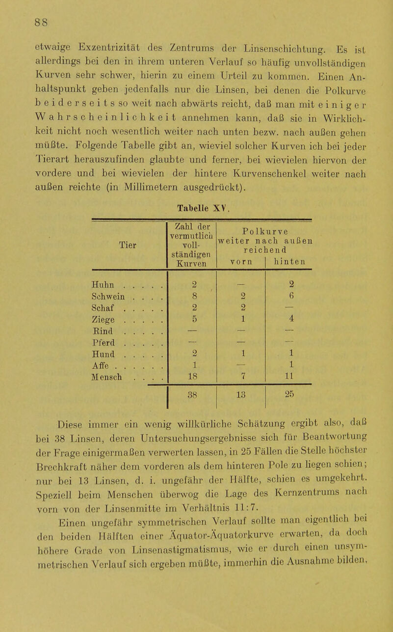 etwaige Exzentrizität des Zentrums der Linsenschichtimg. Es ist allerdings bei den in ihrem unteren Verlauf so häufig unvollständigen Kurven sehr schwer, hierin zu einem Urteil zu kommen. Einen An- haltspunkt geben jedenfalls nur die Linsen, bei denen die Polkurve beiderseits so weit nach abwärts reicht, daß man mit einiger Wahrsch einlichkeit annehmen kann, daß sie in Wirklich- keit nicht noch wesentlich weiter nach unten bezw. nach außen gehen müßte. Folgende Tabelle gibt an, wieviel solcher Kurven ich bei jeder Tierart herauszufinden glaubte und ferner, bei wievielen hiervon der vordere und bei wievielen der hintere Kürvenschenkel weiter nach außen reichte (in Millimetern ausgedrückt). Tal)elle XV. Tier Zahl der vermutlicli voll- ständigen Polkurve weiter nach außen reichend Kurven vorn hinten Huhn 2 2 Schwein .... 8 2 6 Schaf 2 2 Ziege 5 1 4 Kind Pferd Hund 2 1 1 Affe 1 1 Mensch .... 18 7 11 38 13 25 Diese immer ein wenig willkürliche Schätzung ergibt also, daß bei 38 Linsen, deren Untersuchungsergebnisse sich für Beantwortung der Frage einigermaßen verwerten lassen, in 25 Fällen die Stelle höchster Brechkraft näher dem vorderen als dem hinteren Pole zu liegen schien; nur bei 13 Linsen, d. i. ungefähr der Hälfte, schien es umgekehrt. Speziell beim Menschen überwog die Lage des Kernzentrums nach vorn von der Linsenmitte im Verhältnis 11:7. Einen ungefähr symmetrischen Verlauf sollte man eigentlich bei den beiden Hälften einer Äquator-Äquatorkurve erwarten, da doch höhere Grade von Linsenastigmatismus, wie er durch einen unsym- metrischen Verlauf sich ergeben müßte, immerhin die Ausnahme bilden.