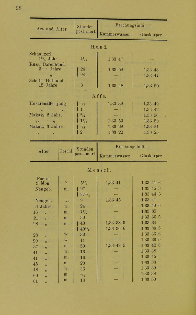 Art und Alter Stunden post mort Brechungsindices' Kammer Wasser j Glaskörper Schnauzerl l^U Jahr Russ. Bärenhund 3\'i2 Jahre 99 Schott Hofhund 15 Jahre H u n d. 4\', 24 24 1 33 47 1,33 52 1,33 48 Affe. 1,33 48 1,33 47 ],33 50 Husarenaffe, jung 99 99 Makak, 2 Jahre 99 99 Makak, 3 Jahre 99 99 1,33 32 1,33 53 1,33 22 1,33 22 1,33 42 1,3) 42 1,33 56 1,33 50 1,33 24 1,33 25 Alter (Jeschl. Stunden post mort Brechun Kammerwasser »sindices Glaskörper M Foetus 9 Mon. 5V. Neugeb. ra. 1 27 l 27 V2 Neugeb. w. 9 3 Jahre w. 24 16 V ra. 21 „ m. 80 28 „ m. ( 40 1 4OV2 28 „ w. 32 29 „ w. 11 37 „ m. 50 41 „ w. 16 41 „ m. 16 45 „ m. 20 48 „ w. 36 60 „ m. v* 61 „ m. 18 n s c h. 1,33 41 1,33 41 6 1.33 45 3 133 44 3 1,33 45 1,33 41 1,33 42 6 1,33 35 1,33 36 5 1,33 38 3 1,33 34 1,33 36 6 1,33 38 5 1.33 36 6 1,33 36 5 1,33 48 5 133 42 6 1,33 38 1,33 45 1,33 38 1,33 39 1,33 38 1,33 50