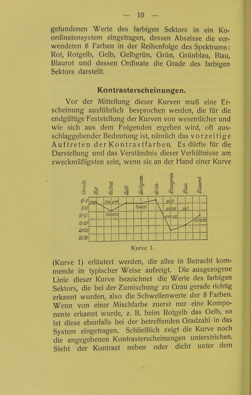 gefundenen Werte des farbigen Sektors in ein Ko- ordinatensystem eingetragen, dessen Abszisse die ver- wendeten 8 Farben in der Reihenfolge des Spektrums: Rot, Rotgelb, Gelb, Gelbgrün, Grün, Grünblau, Blau, Blaurot und dessen Ordinate die Grade des farbigen Sektors darstellt. Kontrasterscheinungen. Vor der Mitteilung dieser Kurven muß eine Er- scheinung ausführlich besprochen werden, die für die endgültige Feststellung der Kurven von wesentlicher und wie sich aus dem Folgenden ergeben wird, oft aus- schlaggebender Bedeutung ist, nämlich das vorzeitige Auftreten der Kontrastfarben. Es dürfte für die Darstellung und das Verständnis dieser Verhältnisse am zweckmäßigsten sein, wenn sie an der Hand einer Kurve e & 0-5 5-10 10-k 15-20 20-25 2530 I b[aa tielk —' a Mai ml, ffeltrvt a Hu iqrjj_ \QWJl C2i- jrm Kurve 1. (Kurve 1) erläutert werden, die alles in Betracht kom- mende in typischer Weise aufzeigt. Die ausgezogene Linie dieser Kurve bezeichnet die Werte des farbigen Sektors, die bei der Zumischung zu Grau gerade richtig erkannt wurden, also die Schwellenwerte der 8 Farben. Wenn von einer Mischfarbe zuerst nur eine Kompo- nente erkannt wurde, z. B. beim Rotgelb das Gelb, so ist diese ebenfalls bei der betreffenden Gradzahl in das System eingetragen. Schließlich zeigt die Kurve noch die angegebenen Kontrasterscheinungen unterstrichen. Steht der Kontrast neben oder dicht unter dem