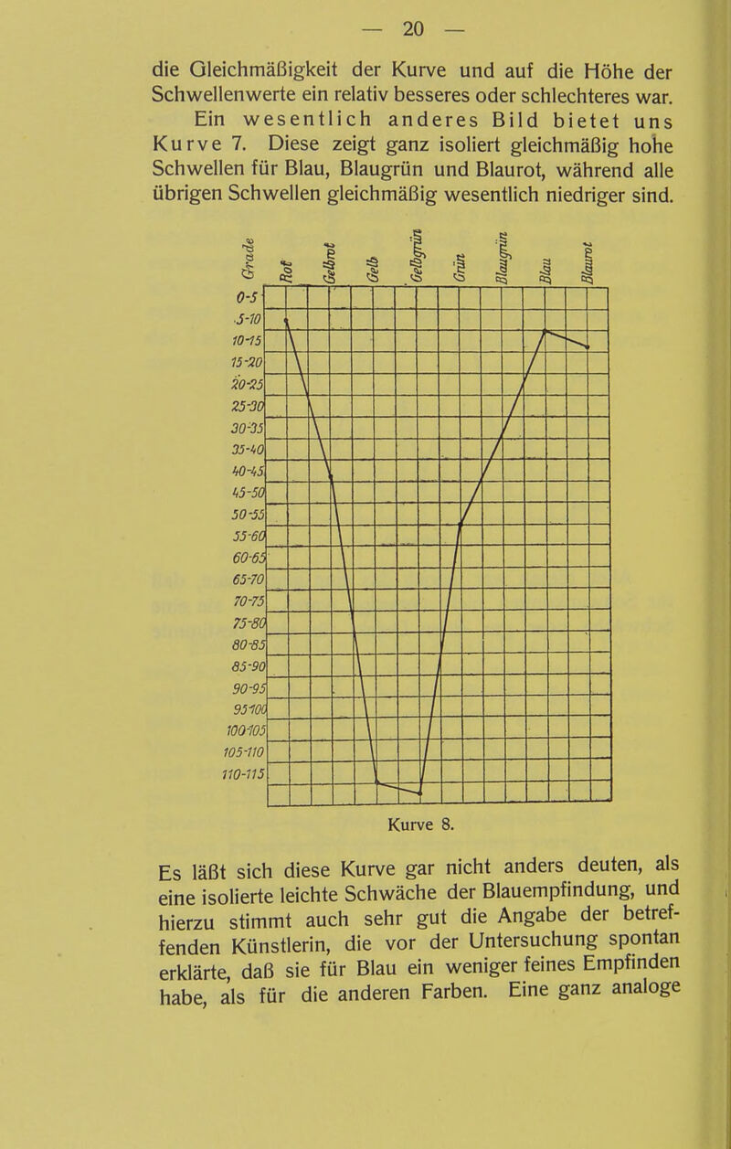 die Oleichmäßigkeit der Kurve und auf die Höhe der Schwellenwerte ein relativ besseres oder schlechteres war. Ein wesentlich anderes Bild bietet uns Kurve 7. Diese zeigt ganz isoliert gleichmäßig hohe Schwellen für Blau, Blaugrün und Blaurot, während alle übrigen Schwellen gleichmäßig wesentlich niedriger sind. Kurve 8. Es läßt sich diese Kurve gar nicht anders deuten, als eine isolierte leichte Schwäche der Blauempfindung, und hierzu stimmt auch sehr gut die Angabe der betref- fenden Künstlerin, die vor der Untersuchung spontan erklärte, daß sie für Blau ein weniger feines Empfinden habe als für die anderen Farben. Eine ganz analoge