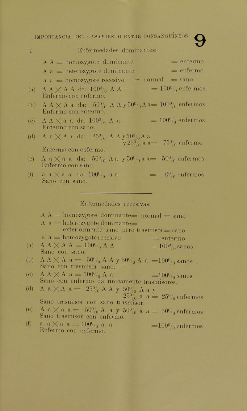 IMPORTANCIA DEL (JASAMIKNTO líNTUE Cí )XSA.\<J TIÑEOS 1 Enfermedades dominantes: A A = homozygote dominante = enfermo A a = heterozygotc dominante = enfermo a a = homozygote recesivo = noiinal = sano (a) A A X A A da: 100/o A A = 100,,j enfermos Enfej-mo con enfermo. (b) A A X A a da: 50% A A y 50%Aa= 100% enfermos Enfermo con enfeirno. (e) A AXa a da: 100% A a = 100«/o enfermos Enfermo con sano. ((1) A a X A a da: 25% A A y50ü/oA a y 25;o a a= 75*^/o enfei ino Enfermo con enfermo. (e) A a X'^ ^ f^^: '^^°/o A a y50 Qaa= SO^/o enfermos Enfermo con sano. (f) a a X a da: IOO^/q a a = 0^¡^^ enfermos Sano con sano. Enfermedades i-ecesivas: A A = homozygote dominante= normal = sano A a = heterozygote dominante= exteiiormente sano pero trasmisor= sano a a = homozygote lecesivo = enfej'mo (a) A A X A A = lOOO/o A A =100^1 o «anos Sano con sano. (b) A A X A a = 500/0 A A y 50% A a =1000/o sanos Sano con trasmisor sano. (c) A A X A a = 100/o A a =100% sanos Sano con enfermo da únicamente trasmisores. (d) A a X A a = 250/o A A y 50«/o A a y 250/0 a a = 25/o enfermos Sano trasmisor con sano ti'asniisor. (e) A a X a a = 500/o A a y 500/^ a a = 500/o enfermos baño trasmisor con enfermo. (f) a aXa a =100% a a =1000/o enfermos Entei'mo con enfermo.